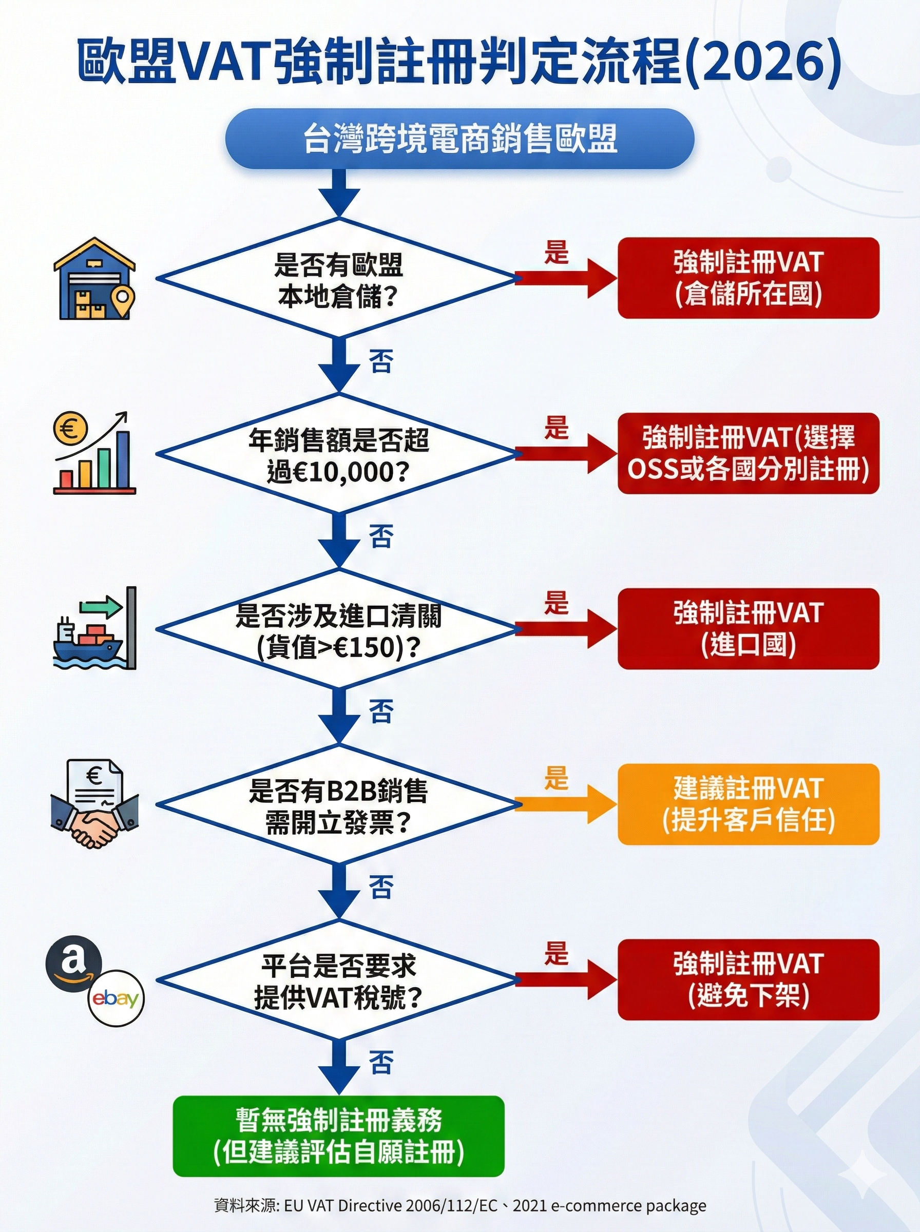 歐盟VAT強制註冊判定流程圖，顯示台灣跨境電商從倉儲判定、銷售門檻、進口清關到B2B交易的完整決策樹，2026最新規定