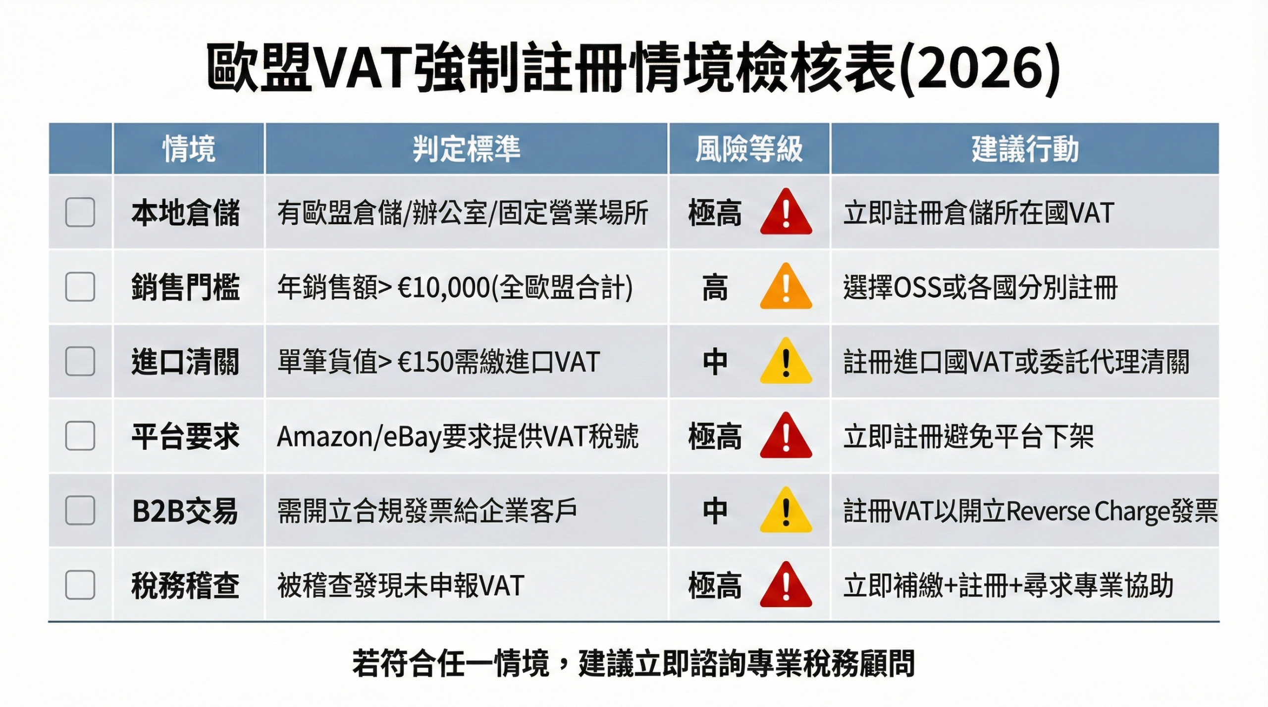 歐盟VAT強制註冊情境檢核表，顯示本地倉儲、銷售門檻、進口清關、平台要求、B2B交易與稅務稽查等6大情境的判定標準、風險等級與建議行動