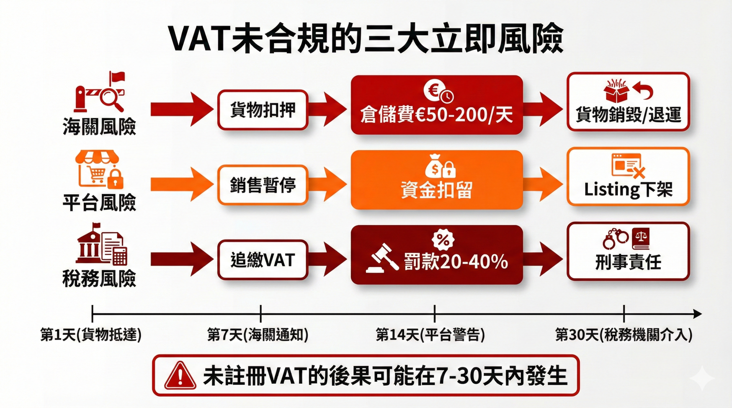 歐盟VAT未合規的三大立即風險流程圖,顯示海關扣押、平台下架、稅務追繳的風險路徑與時間軸,2026最新規定