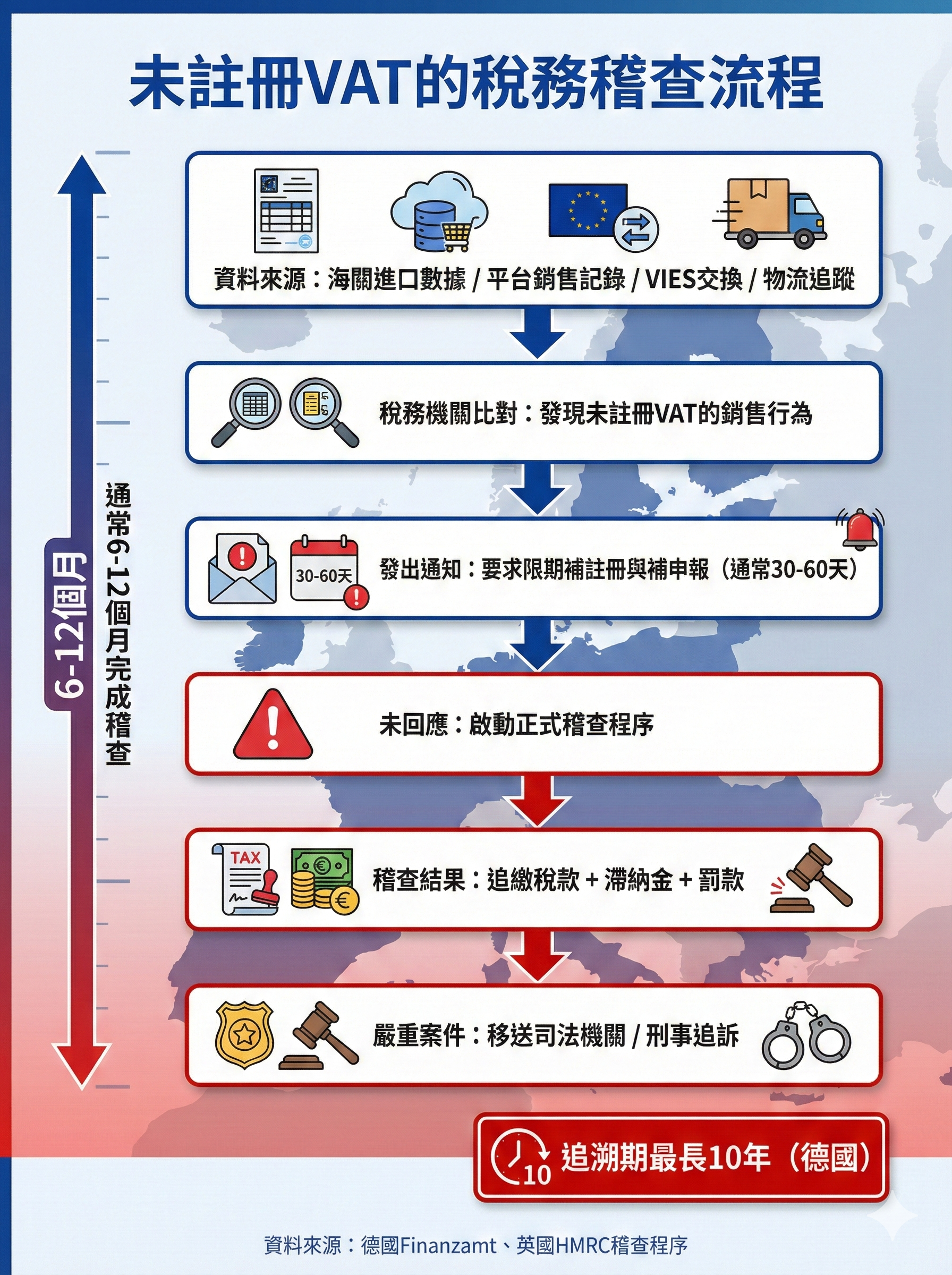 未註冊歐盟VAT的稅務稽查流程圖,顯示從資料來源比對、發出通知、稽查程序到追繳罰款與刑事追訴的完整流程與時間軸