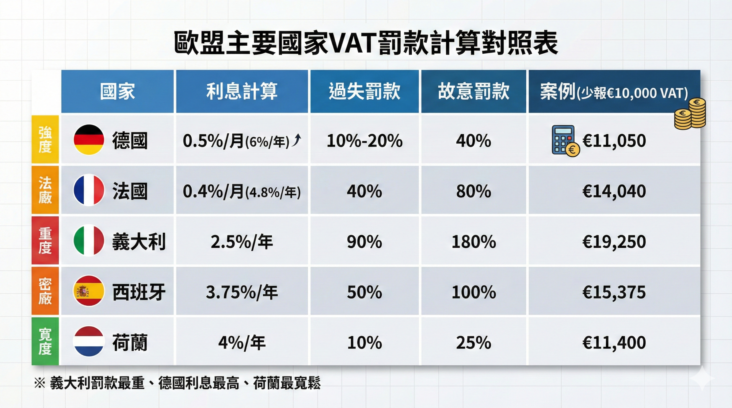 歐盟主要國家VAT罰款計算對照表，顯示德國、法國、義大利、西班牙、荷蘭的利息計算、罰款比例與實際案例