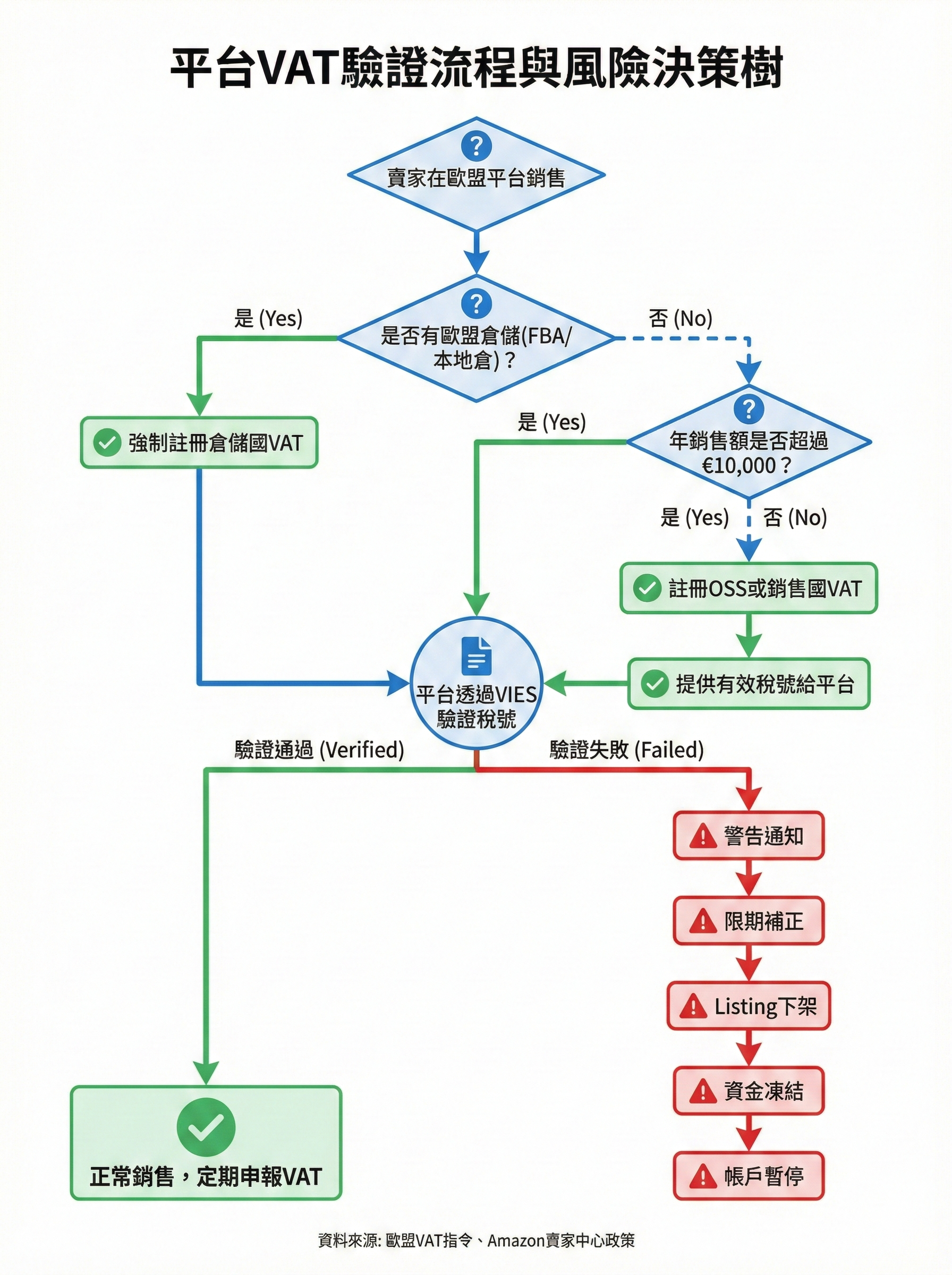 平台VAT驗證流程與下架風險決策樹，顯示賣家從銷售到稅號驗證的完整決策邏輯與可能面臨的Listing下架、資金凍結等風險後果