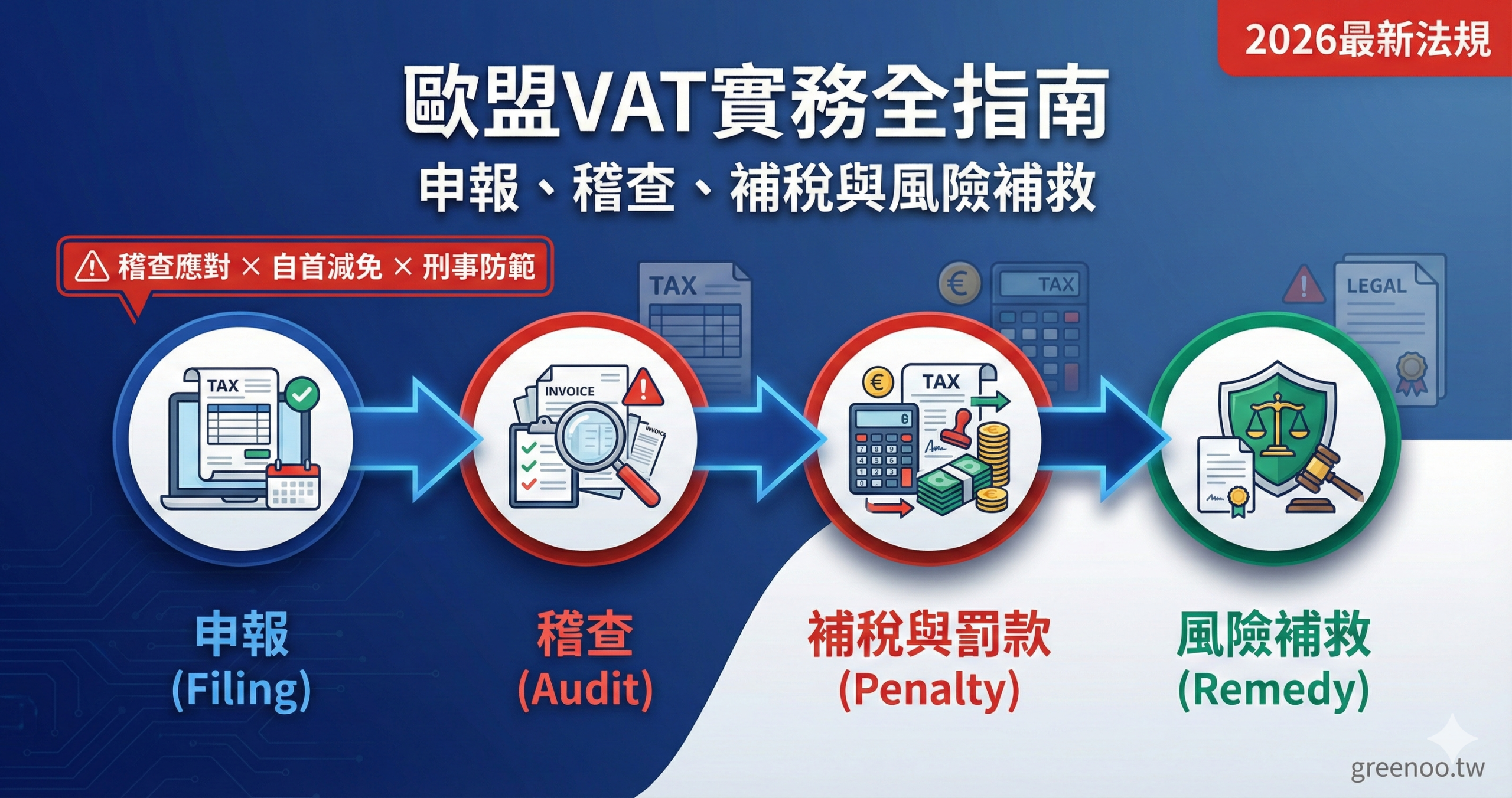歐盟VAT實務全指南封面，顯示申報、稽查、補稅、補救四階段流程與關鍵風險防範要點