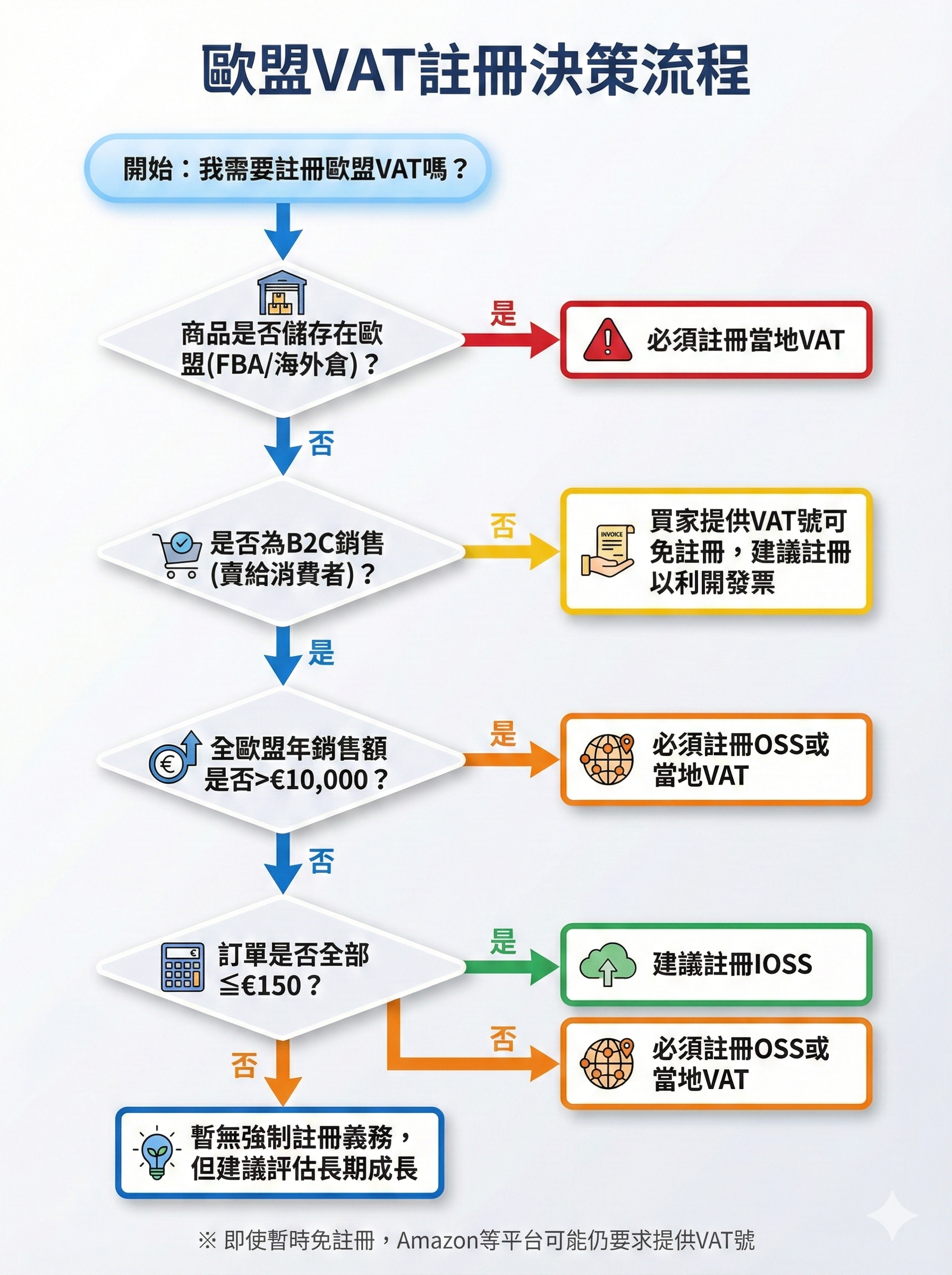歐盟VAT註冊決策流程圖，顯示FBA、B2C、銷售額門檻等5個關鍵判斷節點與OSS/IOSS選擇路徑