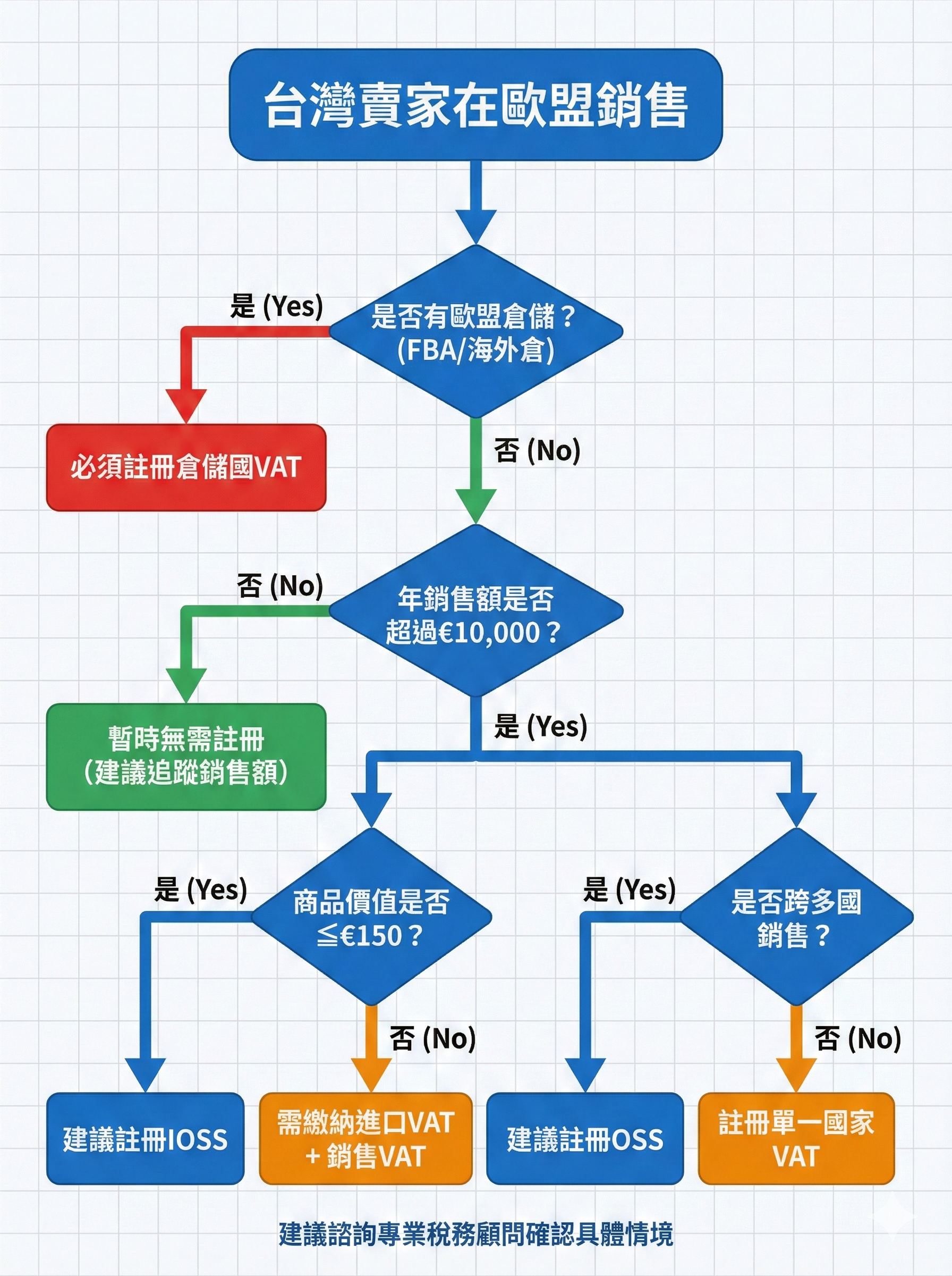 台灣賣家歐盟VAT註冊決策流程圖，包含FBA倉儲、年銷售額、商品價值、跨國銷售等判斷條件與OSS/IOSS選擇建議