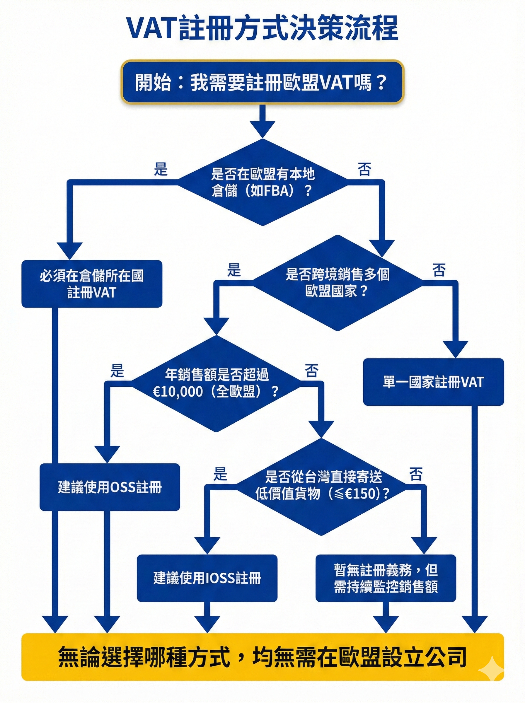 歐盟VAT註冊方式決策流程圖，幫助台灣跨境電商賣家根據銷售模式、倉儲地點、目標市場選擇單一國家註冊、OSS或IOSS註冊