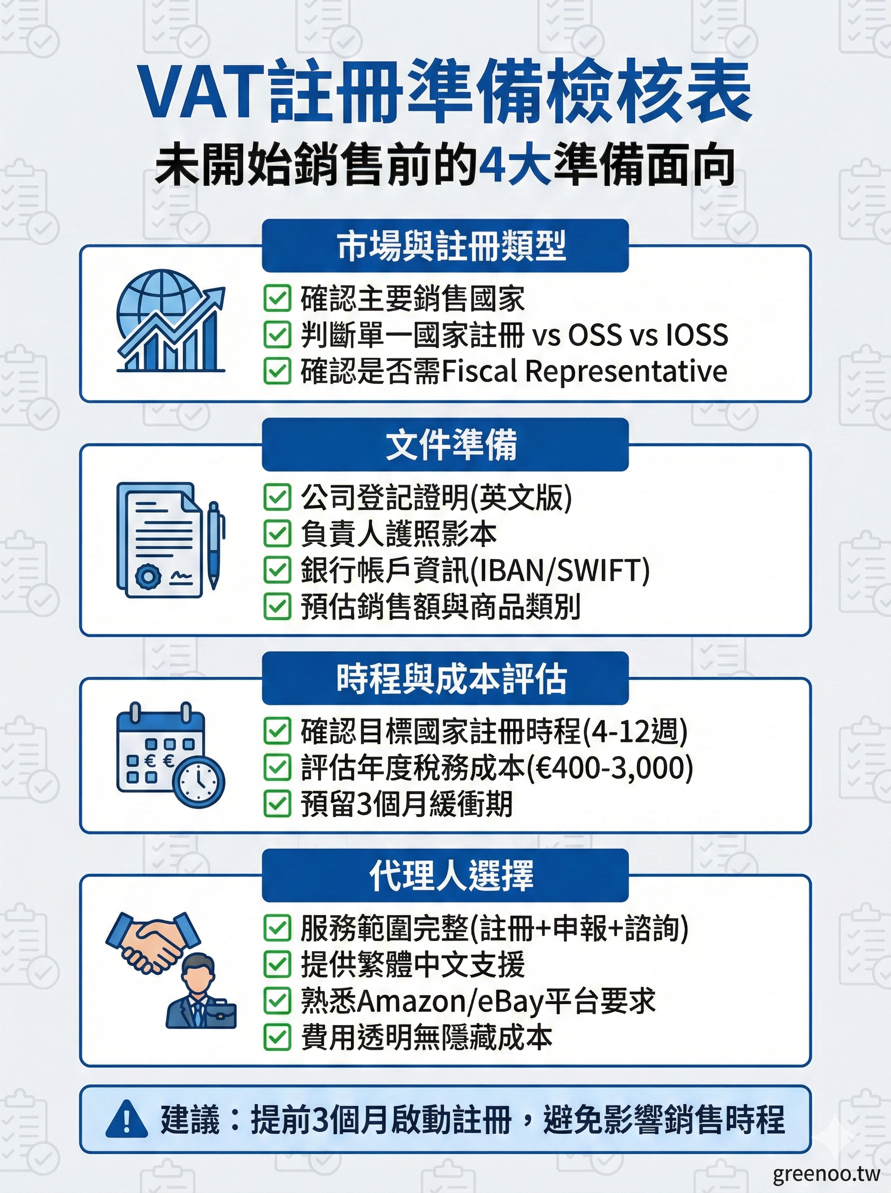 歐盟VAT註冊準備檢核表，涵蓋市場選擇、文件準備、時程評估、代理人選擇等4大面向，台灣跨境電商2026適用