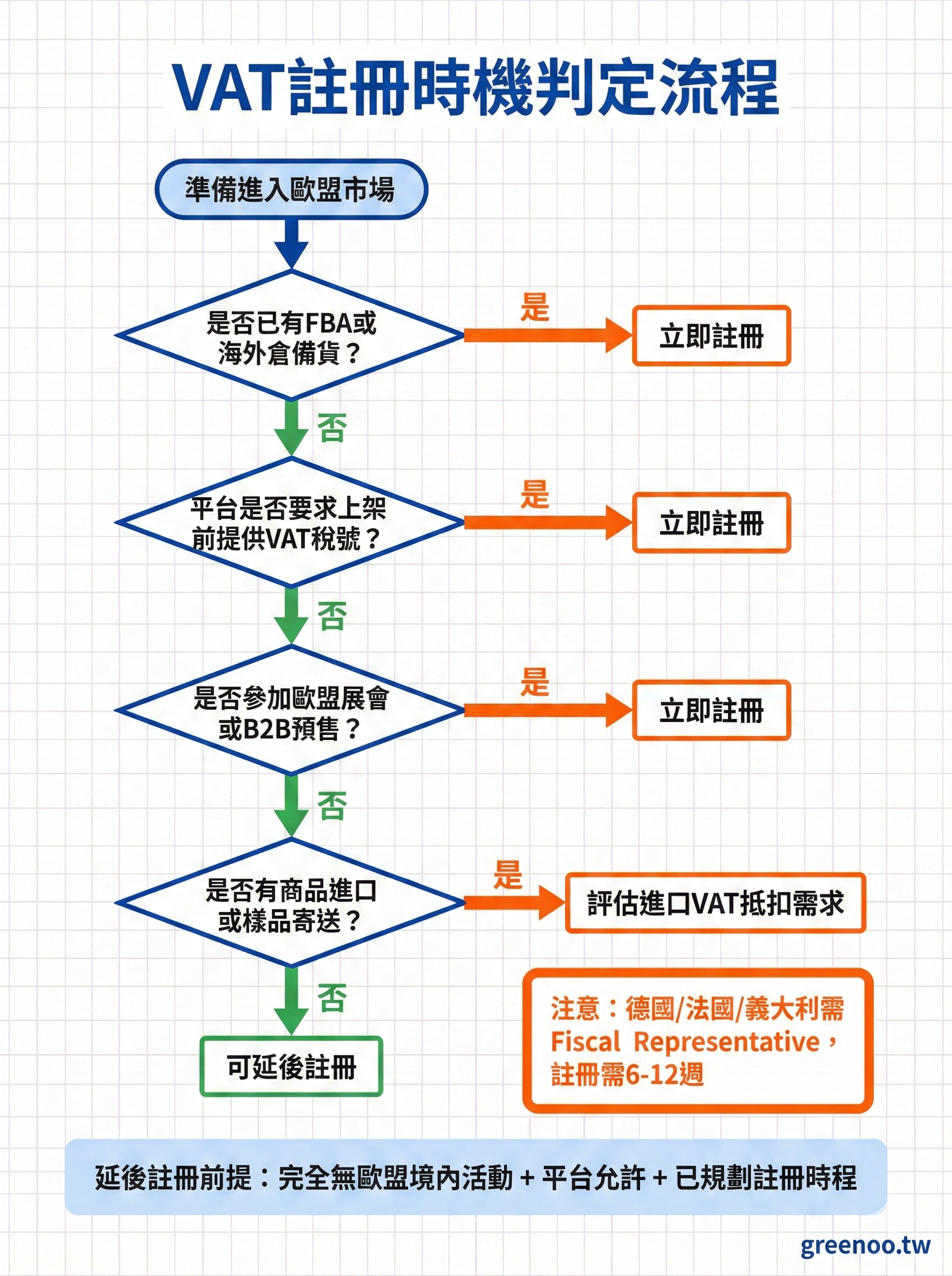 歐盟VAT註冊時機判定流程圖，顯示FBA倉儲、平台要求、展會銷售、進口抵扣等4大判斷情境，台灣跨境電商2026適用