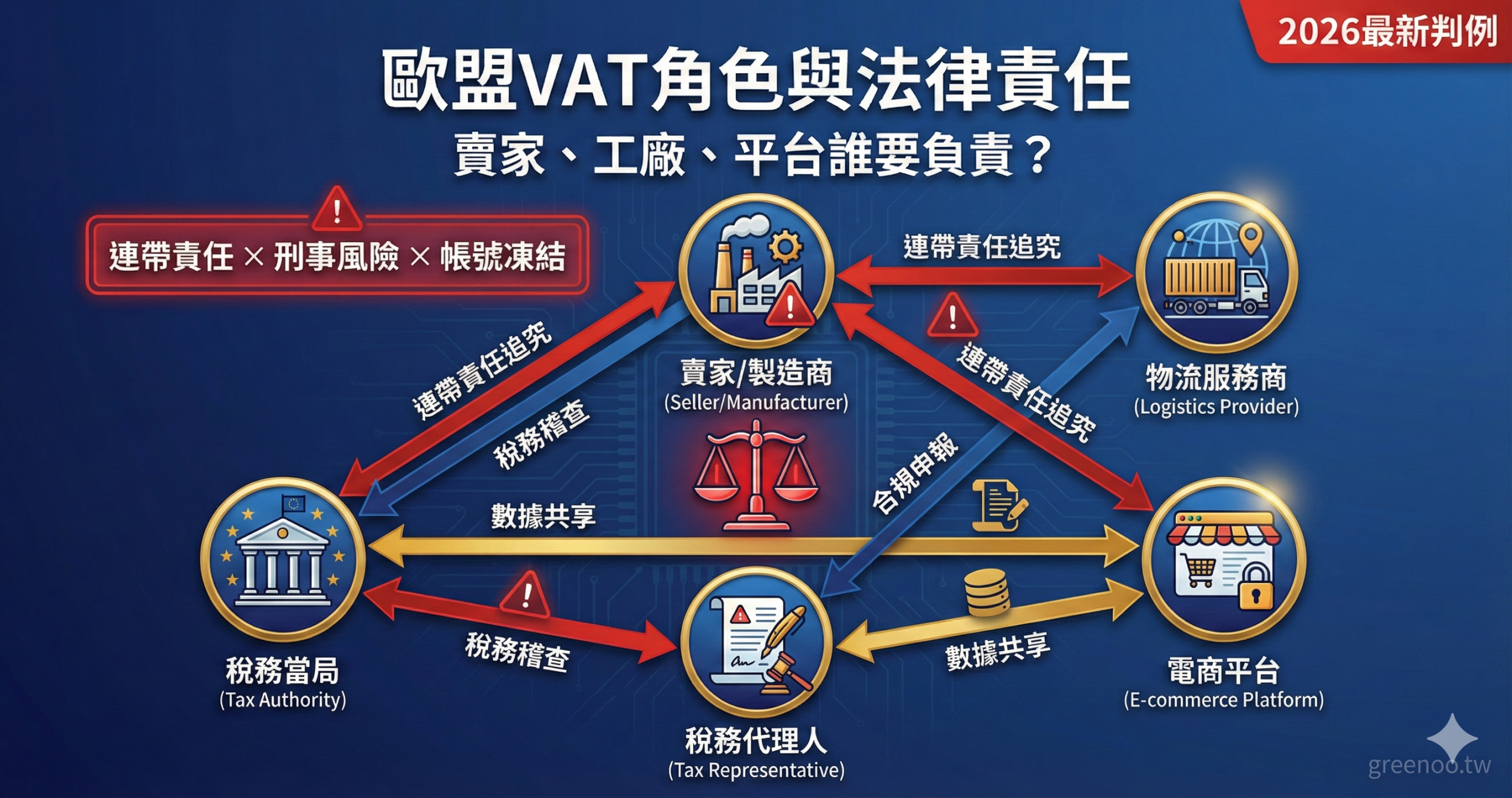歐盟VAT角色與法律責任封面，顯示賣家、工廠、物流商、平台、稅務代理的責任鏈條與連帶責任風險