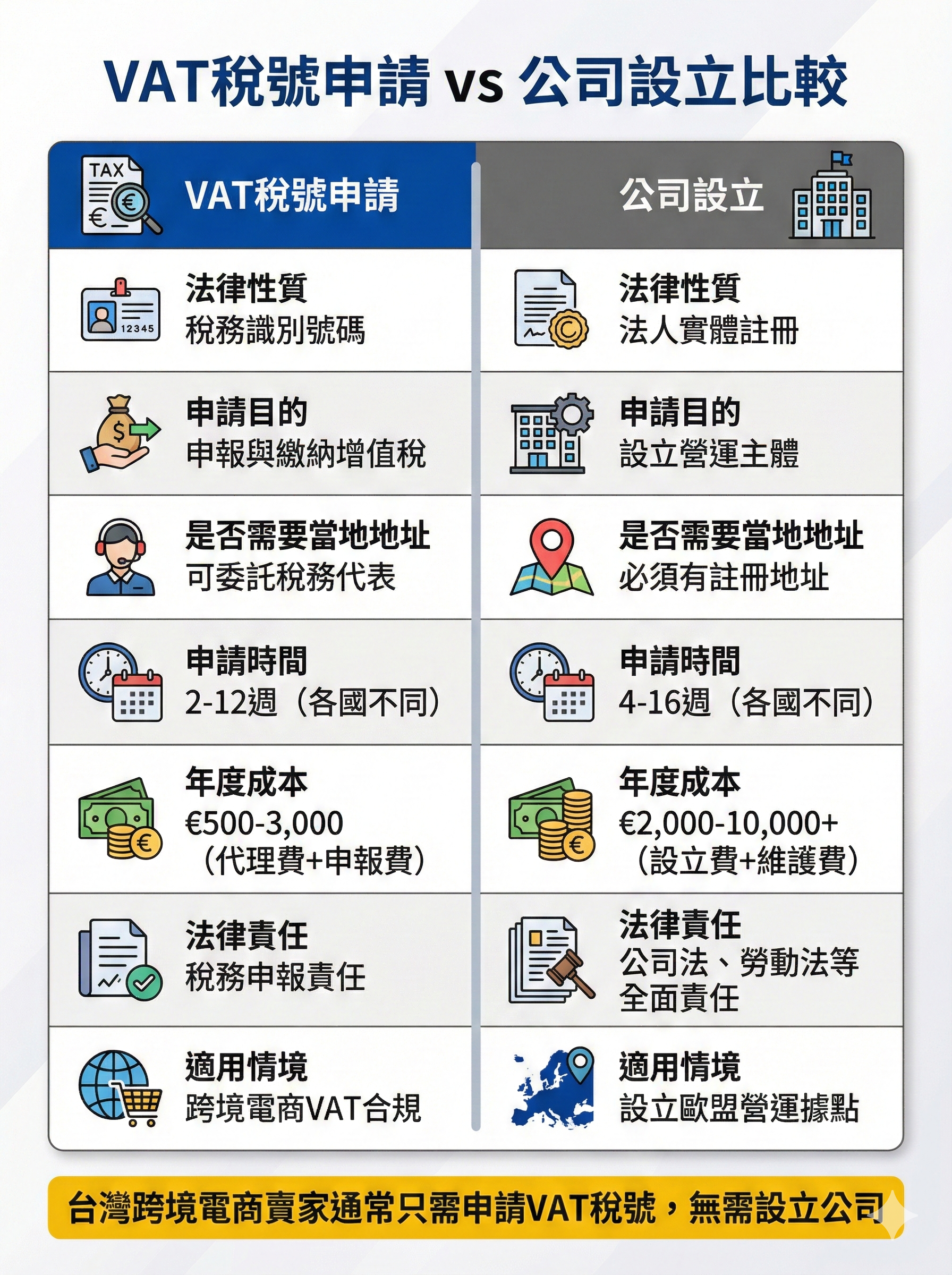 歐盟VAT稅號申請與公司設立比較圖，顯示法律性質、申請流程、成本、時間、責任歸屬的核心差異，台灣跨境電商賣家參考指南
