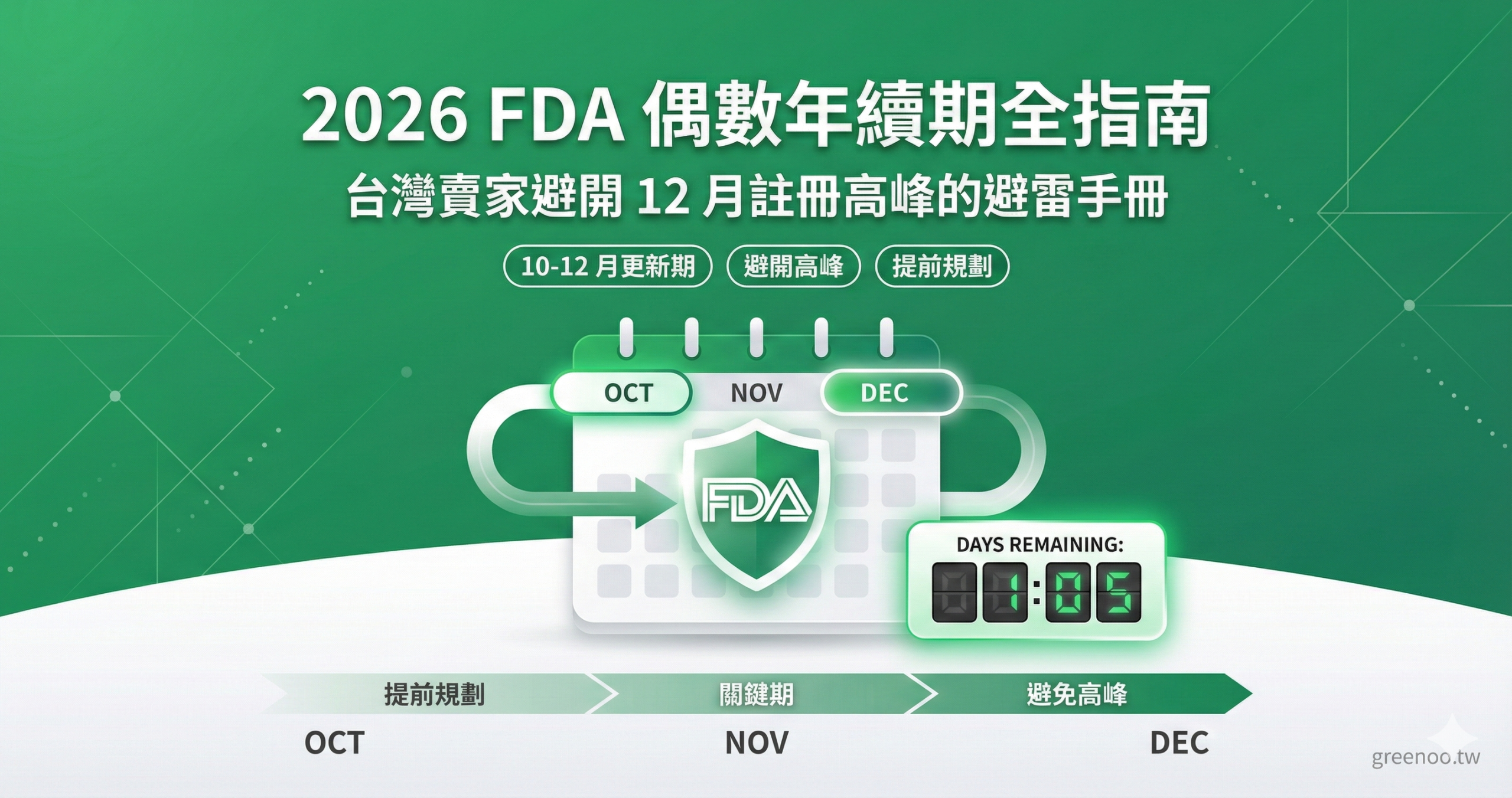 2026 FDA 偶數年續期完整指南封面,顯示 10-12 月關鍵更新期與避開 12 月高峰的重要提醒,專業綠色配色設計