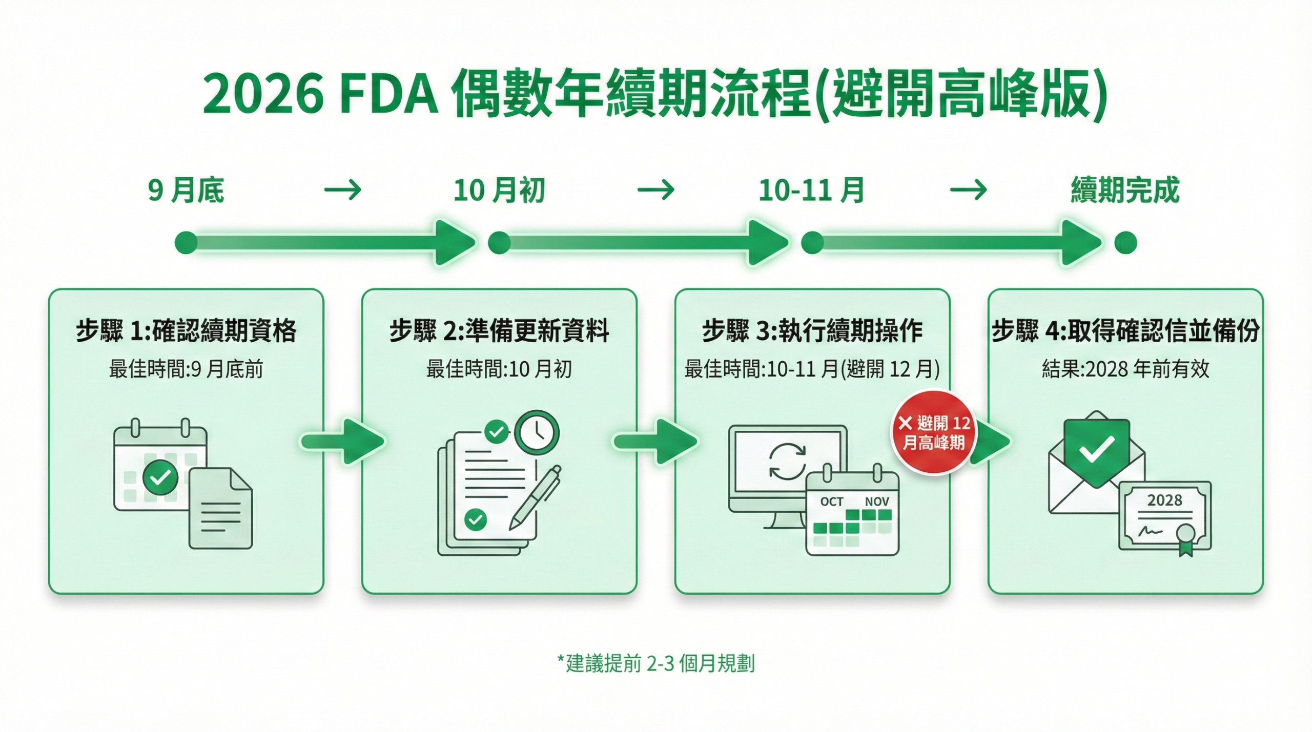 2026 FDA 偶數年續期流程圖,顯示從確認資格到取得確認信的 4 個步驟,標註最佳執行時間與避開 12 月高峰提醒