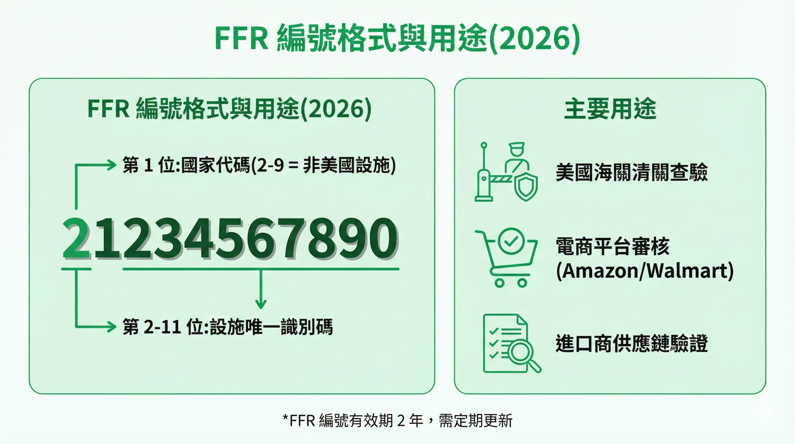 FFR 編號格式解析圖,顯示 11 位數字結構與海關清關、電商平台、進口商驗證等 3 大用途說明