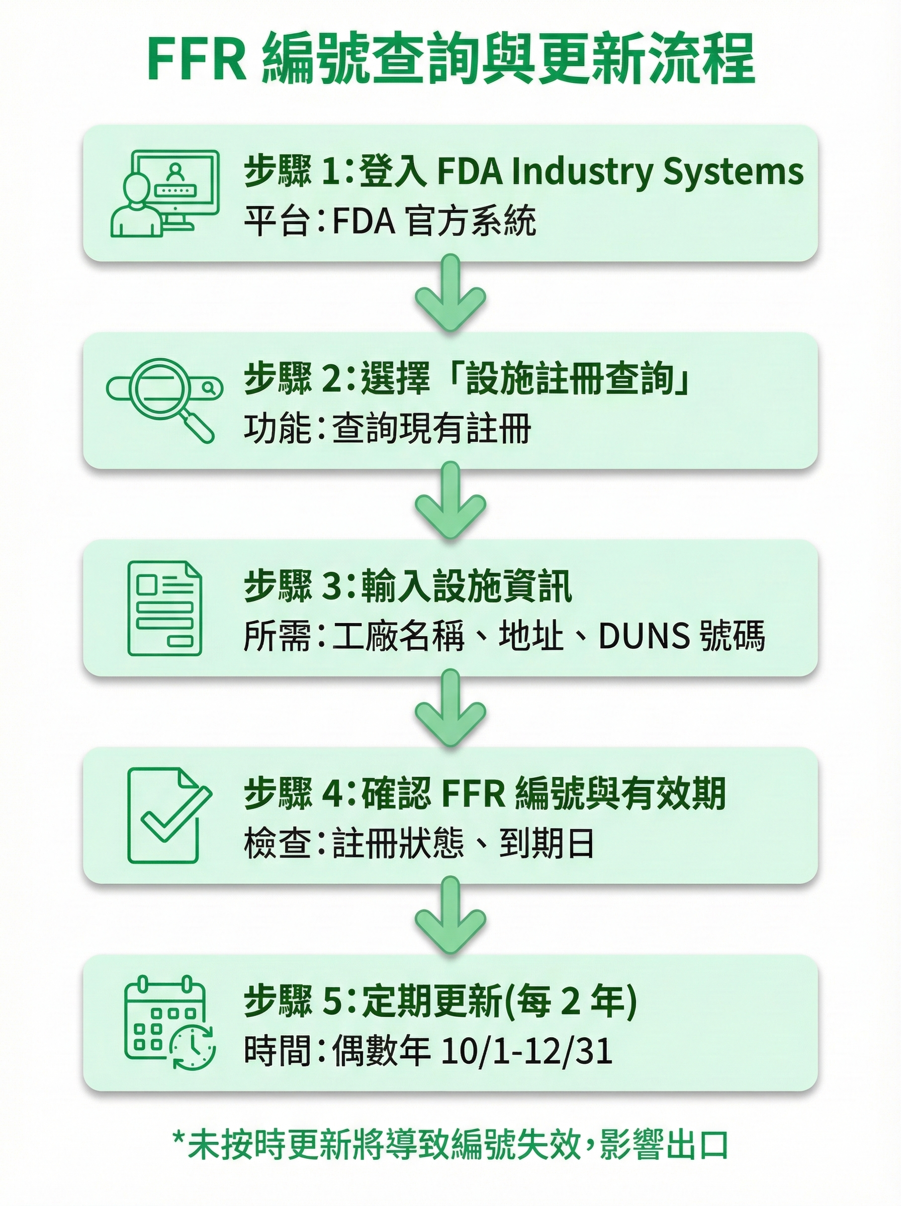 FFR 編號查詢與更新流程圖,顯示從登入 FDA 系統到定期更新的 5 個步驟,包含查詢平台與所需資訊說明