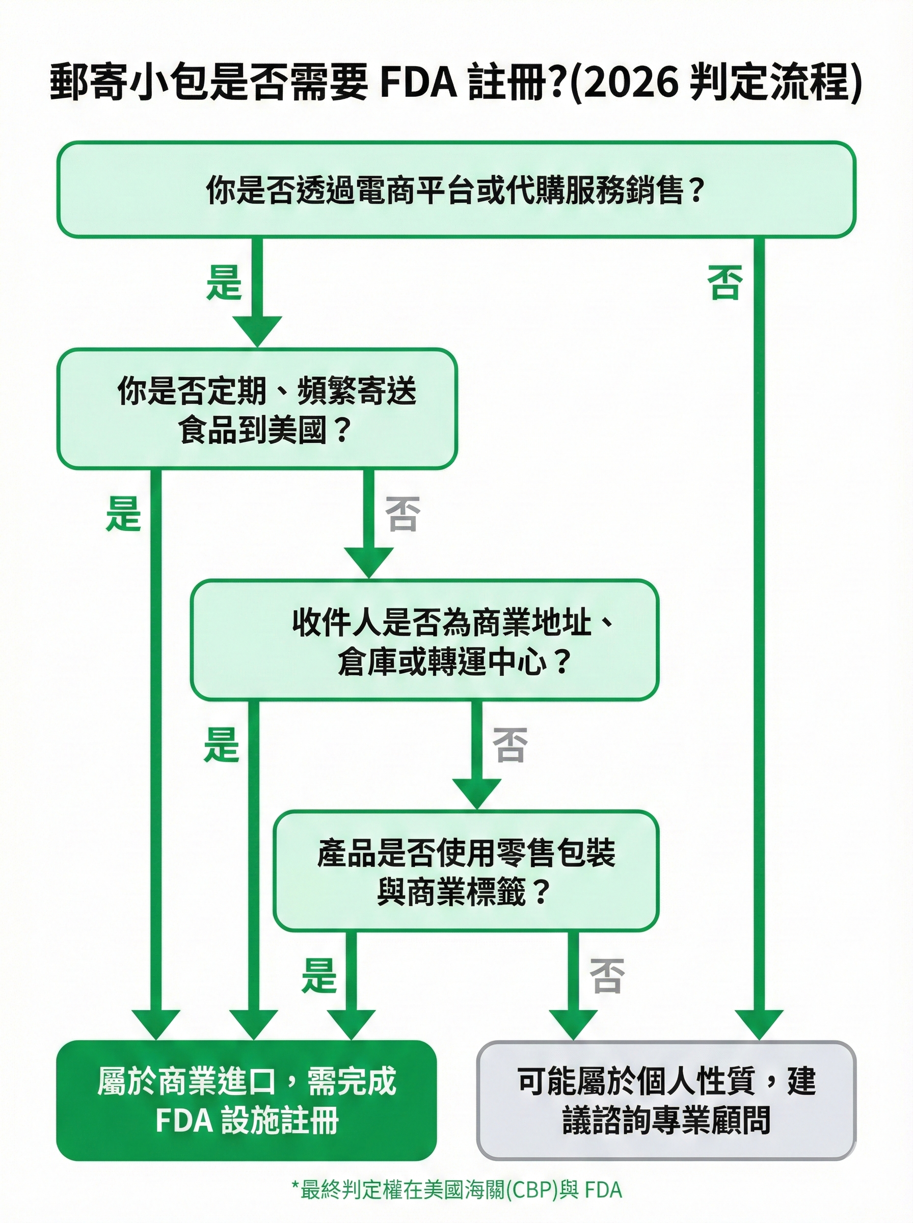 FDA 食品註冊商業性質判定流程圖,顯示郵寄小包是否需要註冊的 4 個判斷步驟,包含電商銷售、寄送頻率等關鍵因素