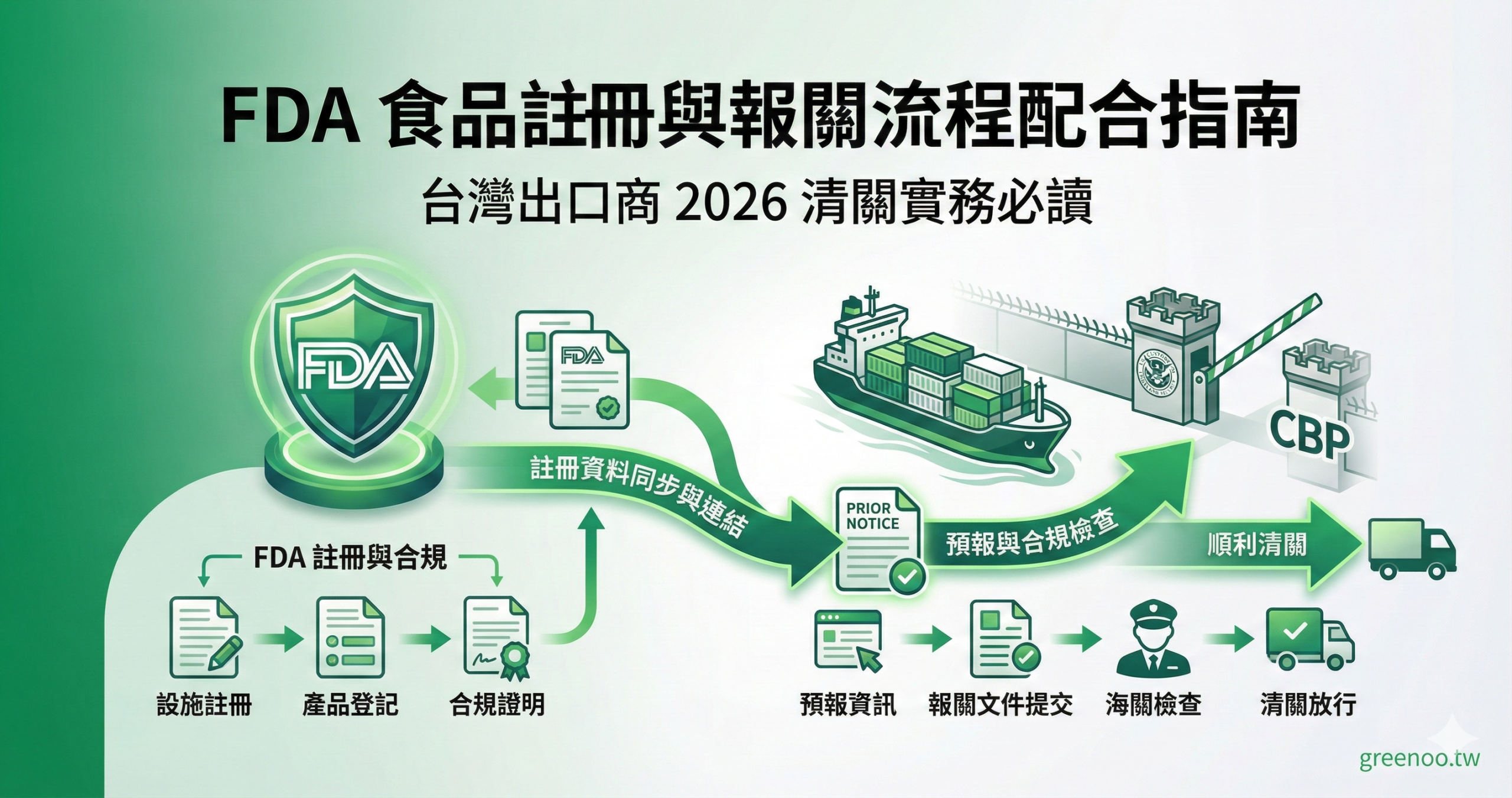 FDA 食品註冊與報關流程配合指南封面,顯示 FDA 註冊與美國海關清關的協同流程