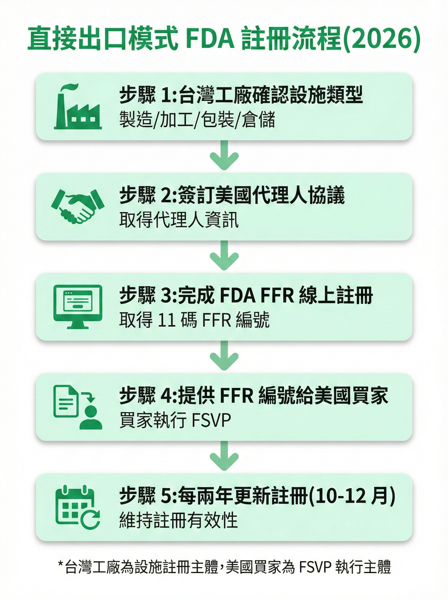 直接出口模式 FDA 註冊流程圖,顯示台灣工廠從設施類型確認到每兩年更新註冊的 5 個步驟,包含美國代理人與 FSVP 責任說明