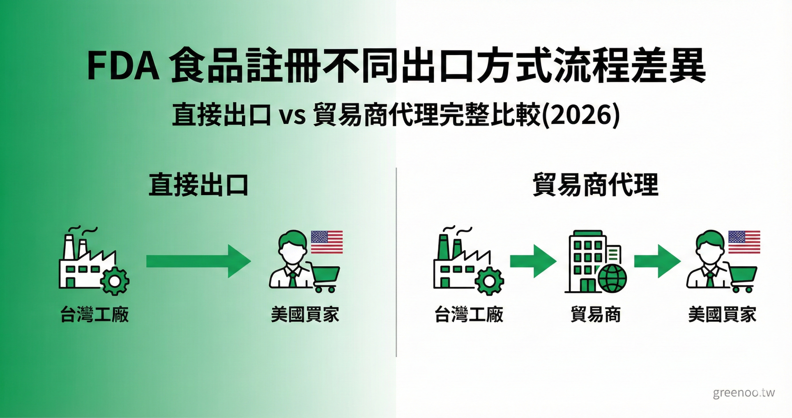 FDA 食品註冊不同出口方式流程差異封面,顯示台灣工廠直接出口與透過貿易商代理兩種模式的流程對比示意圖