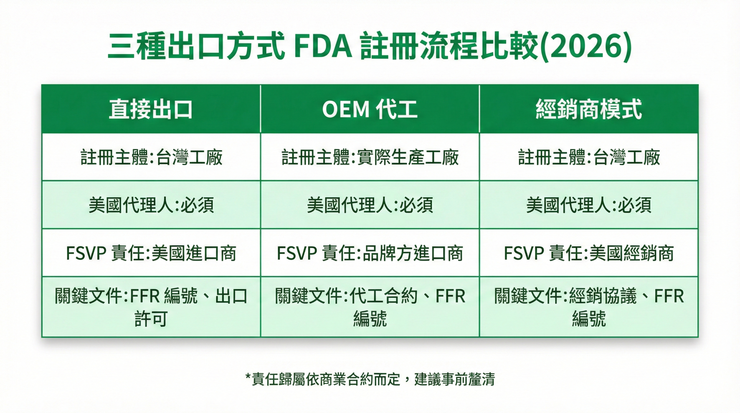 三種出口方式 FDA 註冊流程比較表,顯示直接出口、OEM 代工、經銷商模式的註冊主體、美國代理人、FSVP 責任與關鍵文件差異