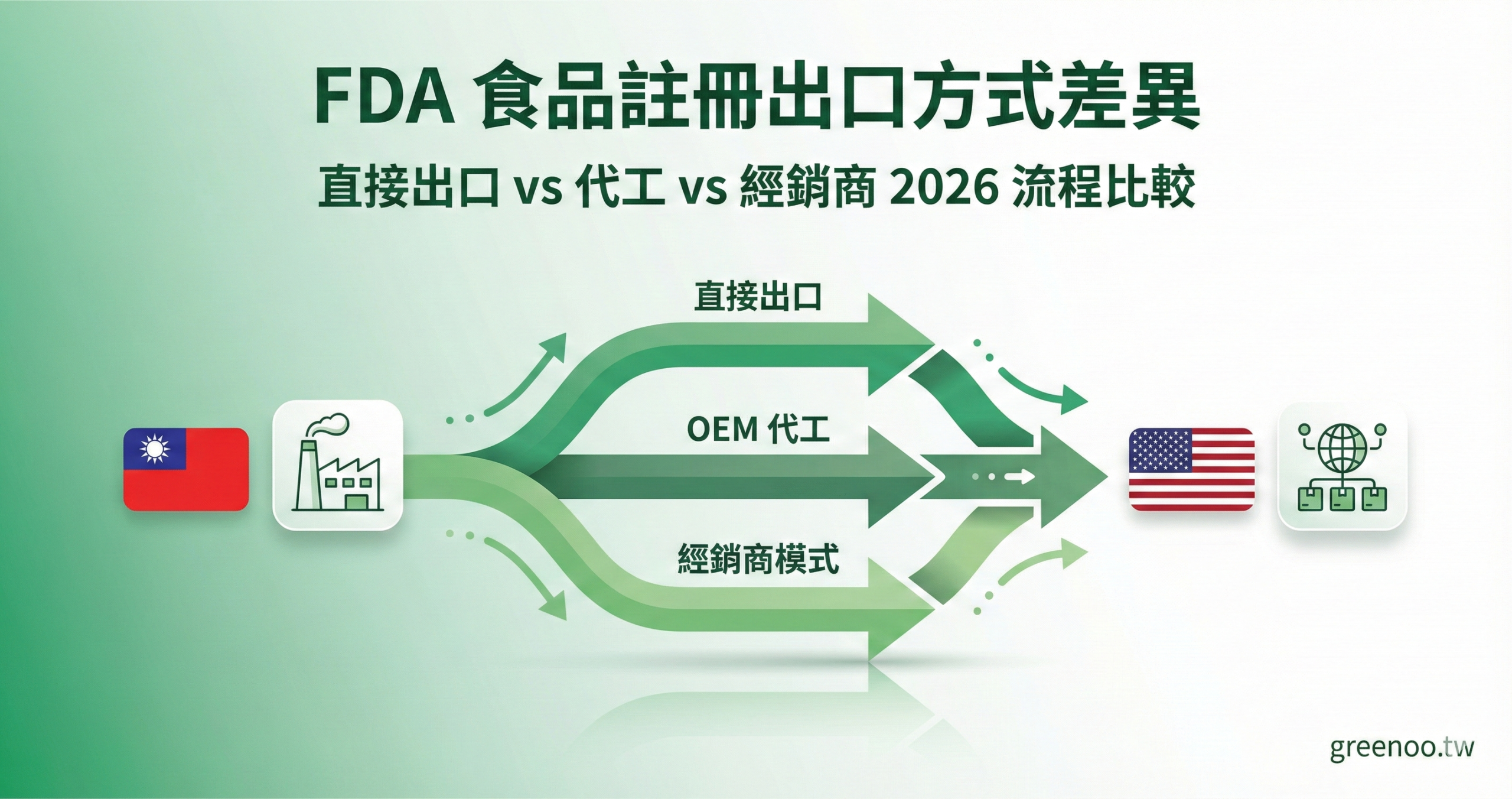 FDA 食品註冊不同出口方式流程差異封面,顯示直接出口、OEM 代工、經銷商模式的三種路徑比較