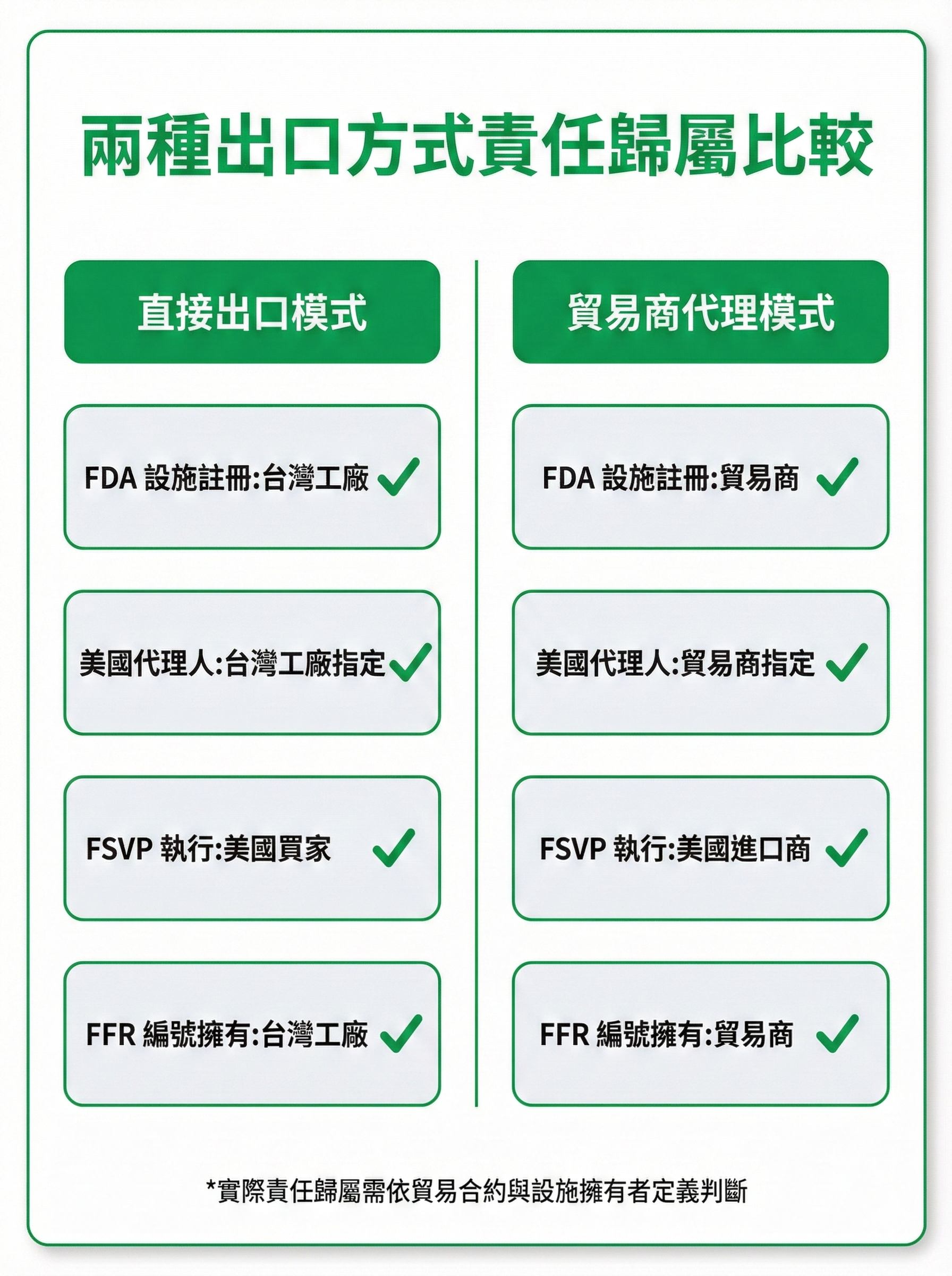 兩種出口方式責任歸屬比較圖,對照直接出口與貿易商代理在 FDA 設施註冊、美國代理人、FSVP 執行等關鍵責任的差異
