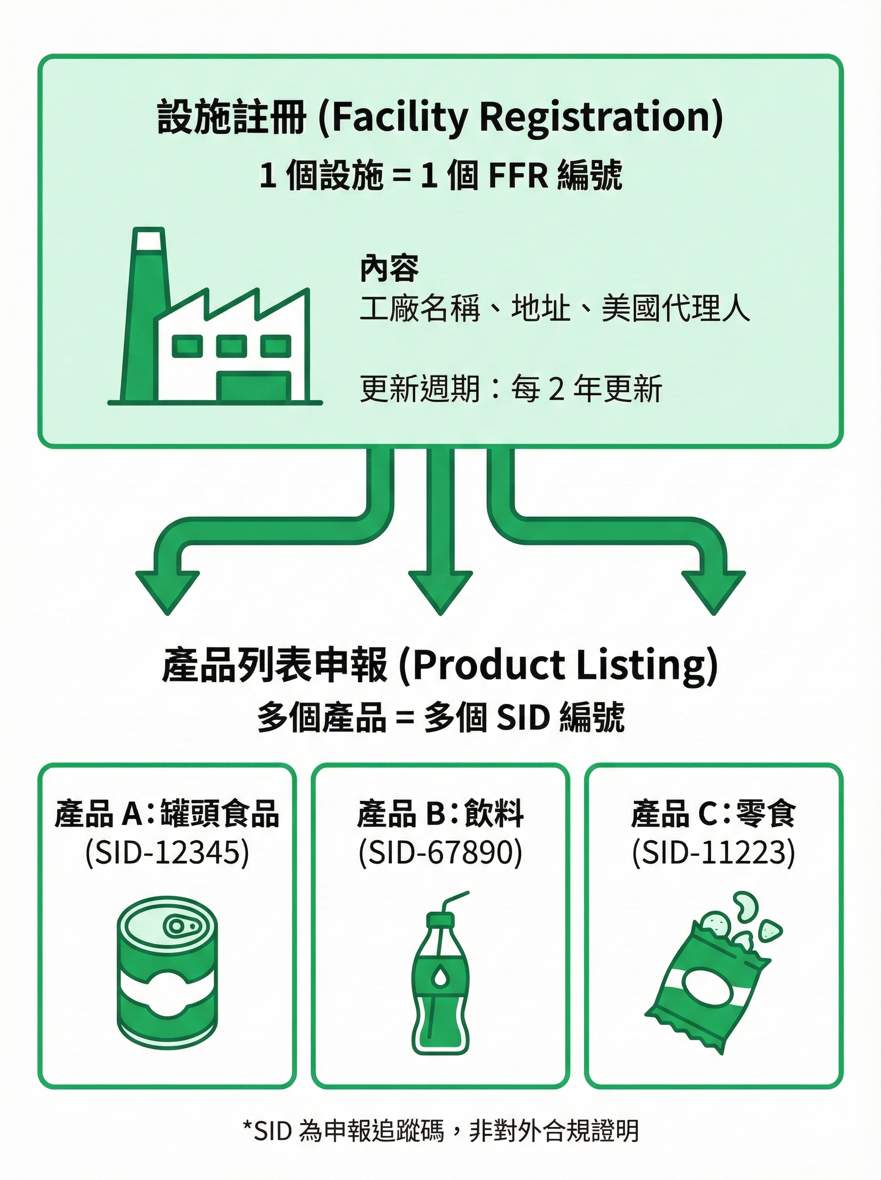 FDA 食品合規雙層架構圖,顯示設施註冊 FFR 編號與產品申報 SID 編號的從屬關係,一個設施對應多個產品申報
