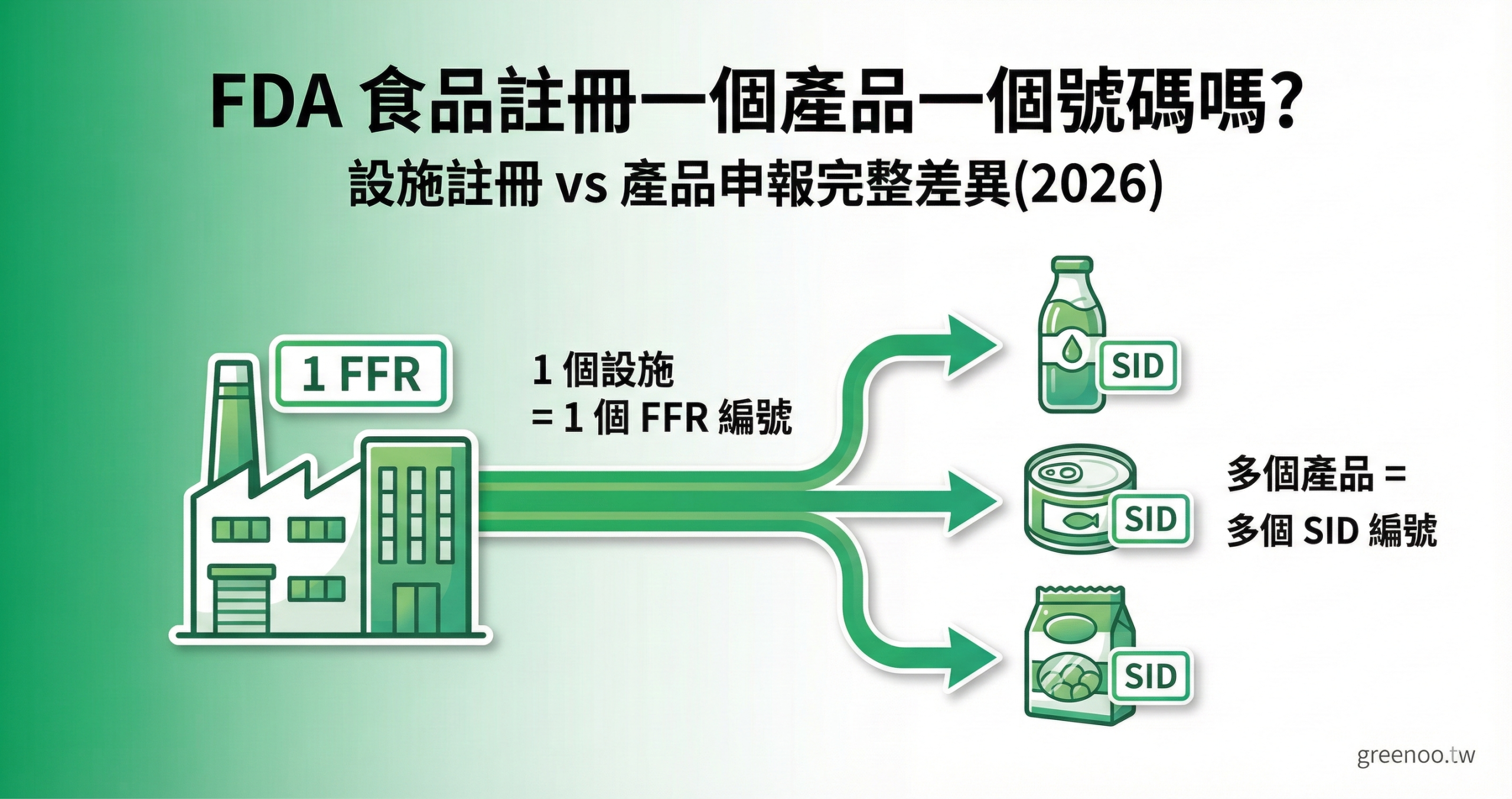FDA 食品註冊設施與產品編號差異說明封面,顯示一個設施對應一個 FFR 編號,多個產品對應多個 SID 編號的關係