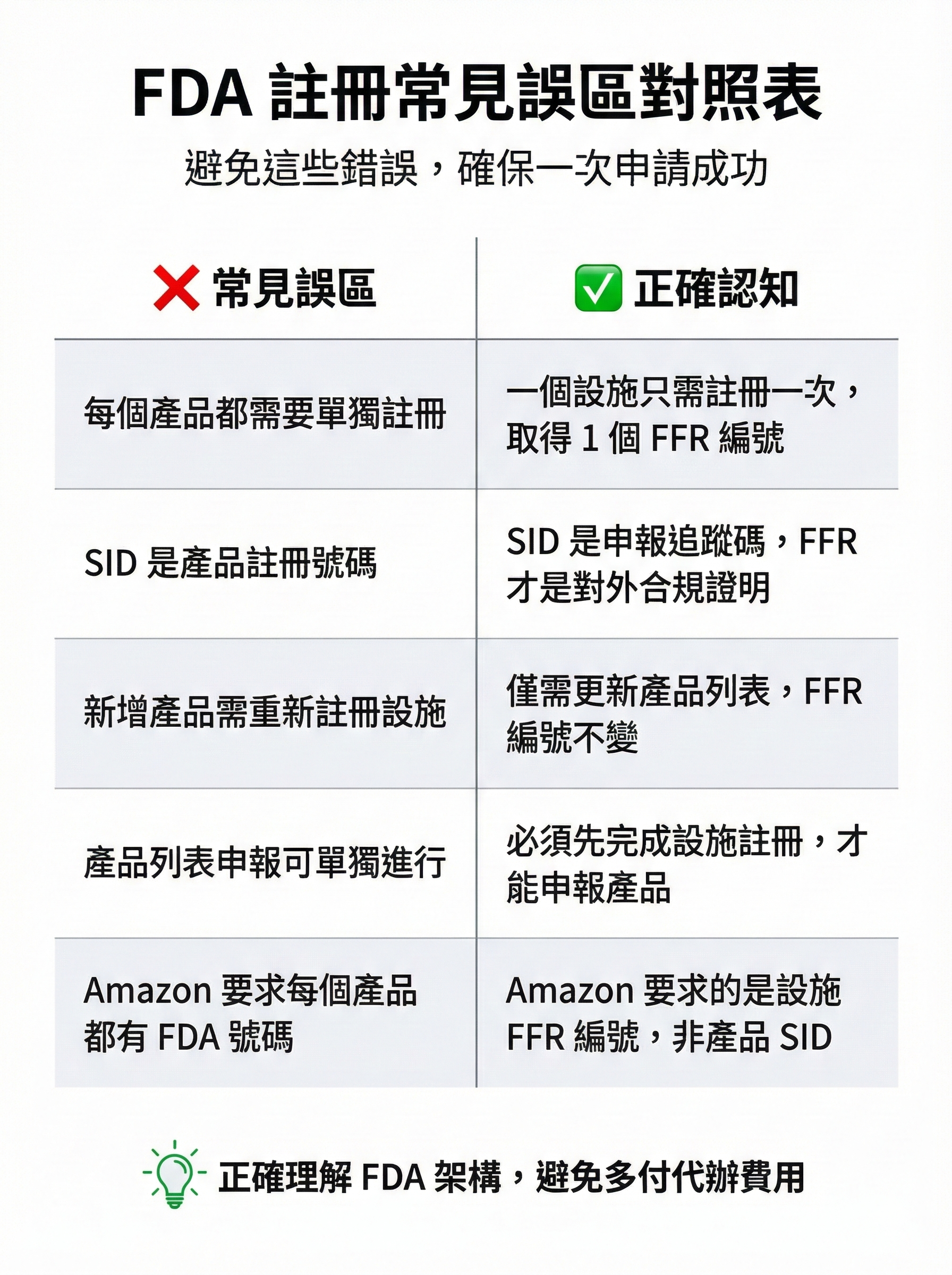 FDA 食品註冊常見誤區對照表,列出 5 個常見錯誤認知與正確理解,包含設施註冊、產品申報、SID 與 FFR 差異說明