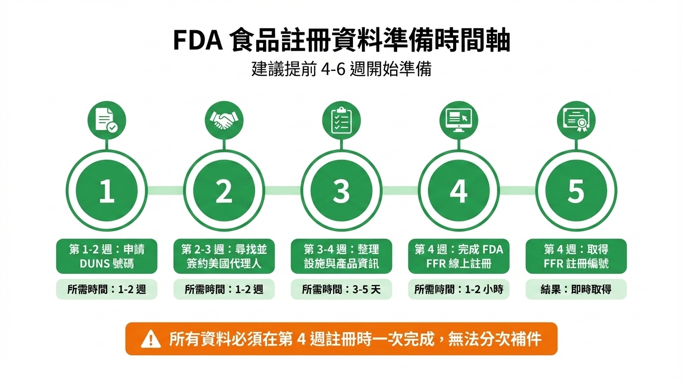 FDA 食品註冊資料準備時間軸,顯示從申請 DUNS 號碼到取得註冊編號的完整流程,建議提前 4-6 週開始準備