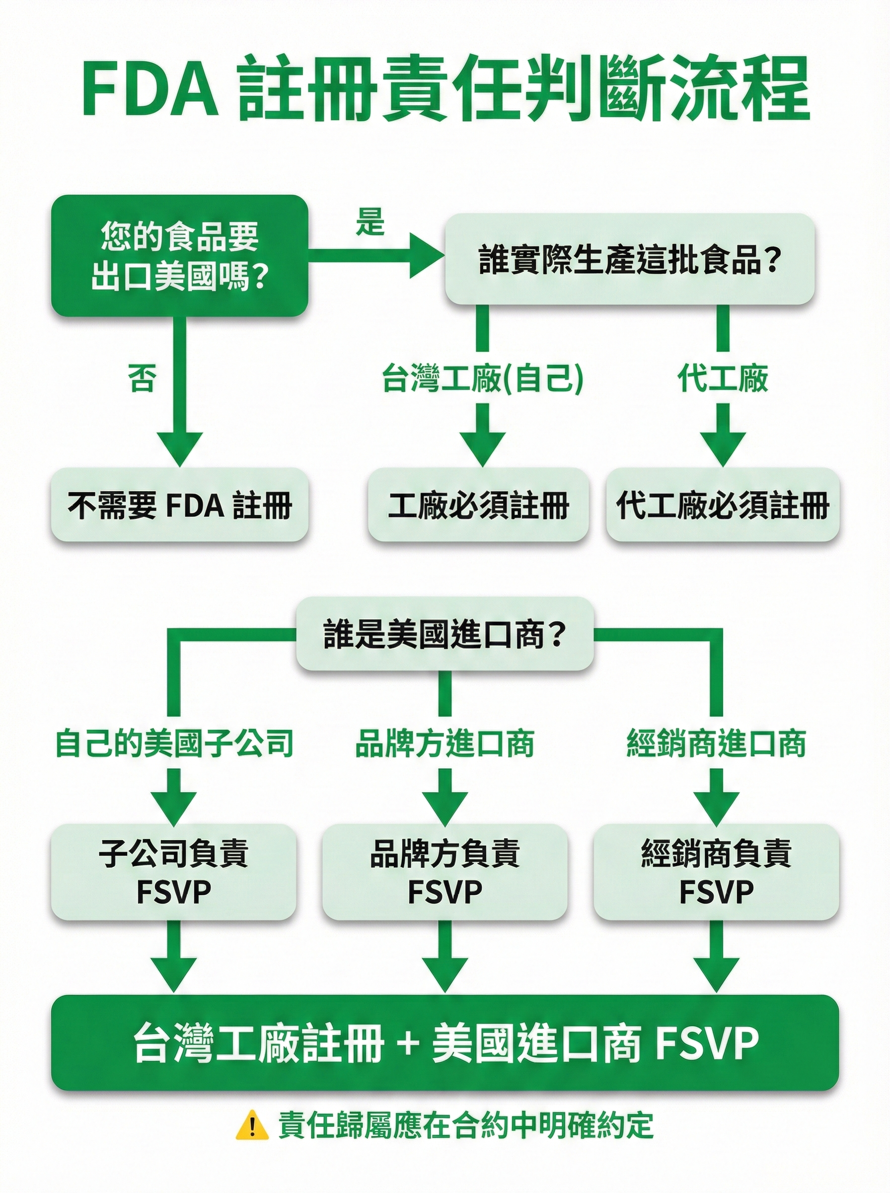 FDA 註冊責任判斷決策樹,顯示不同出口情境下台灣工廠與美國進口商的責任歸屬判斷流程,包含自有品牌、代工、經銷商模式