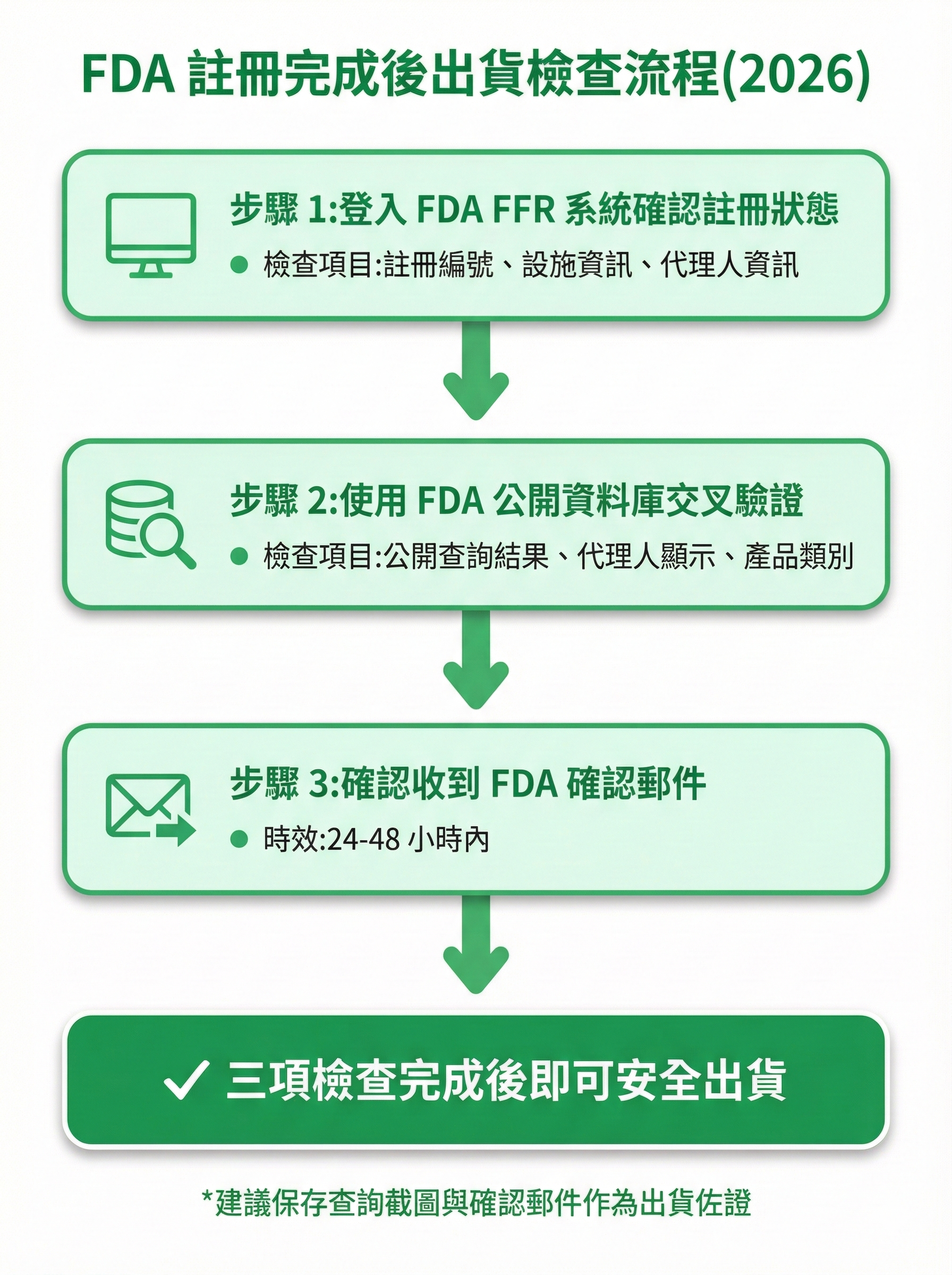 FDA 食品註冊完成後出貨檢查流程圖,顯示從系統確認到郵件驗證的 3 個步驟,包含各步驟檢查重點與時效說明