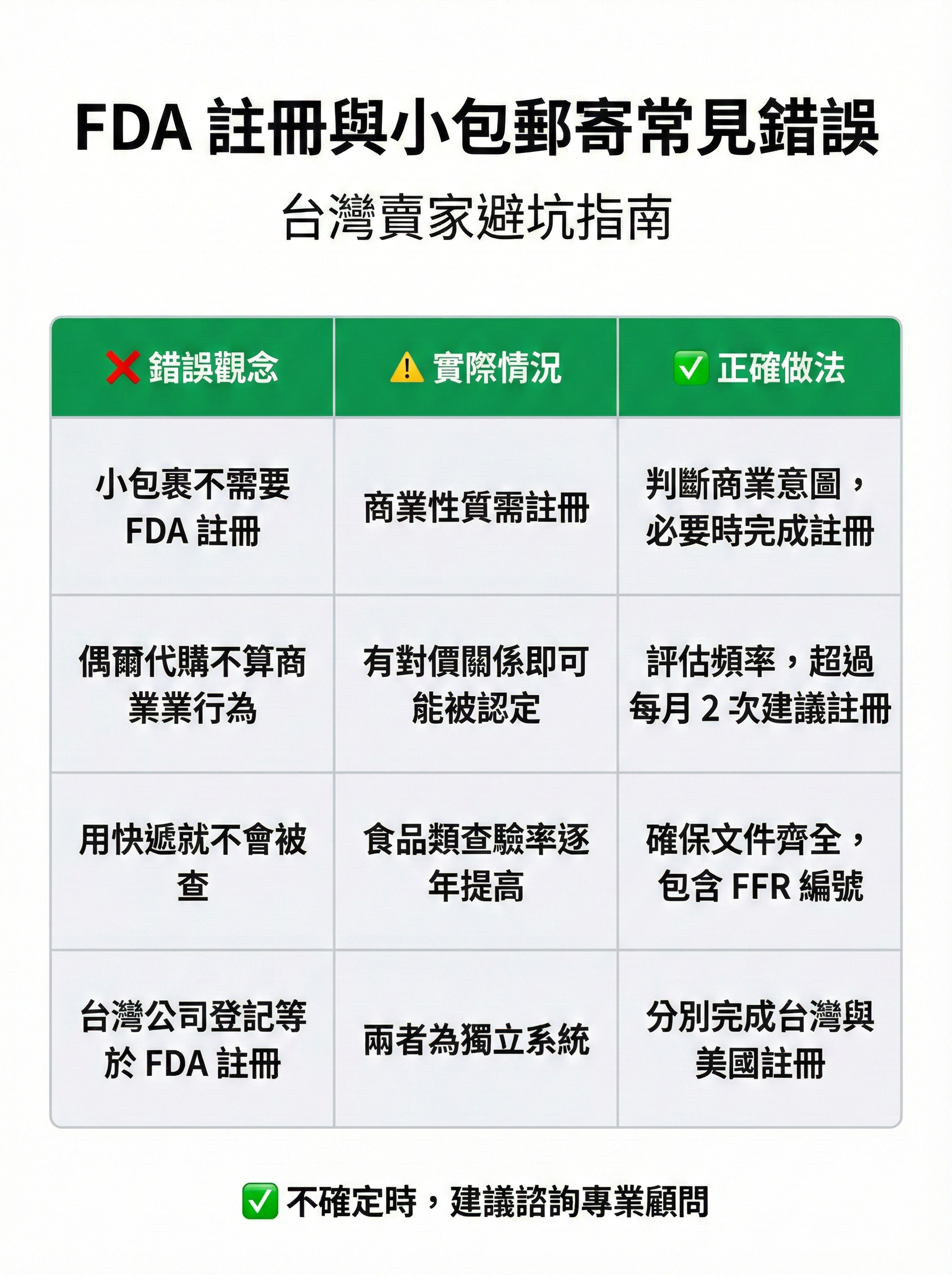 FDA 設施註冊自我檢核表,列出 5 個判斷問題,幫助台灣業者確認是否需要註冊與釐清常見迷思