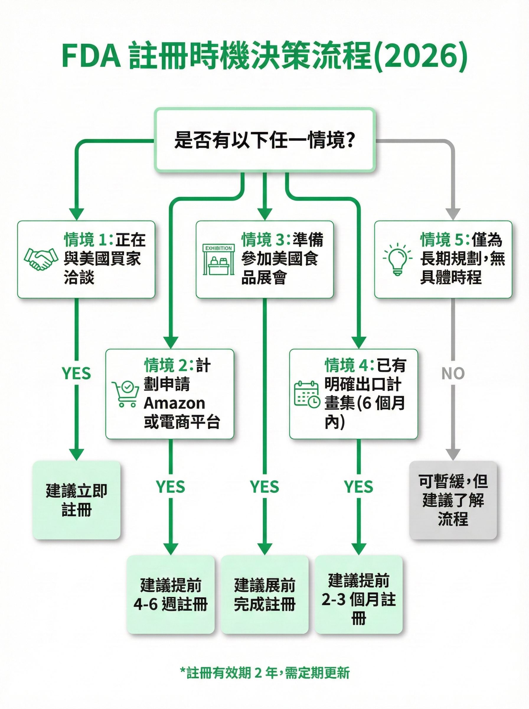 FDA 食品註冊時機決策流程圖,顯示 5 種常見情境與對應的註冊時機建議,包含商業洽談、電商平台、展會參加等
