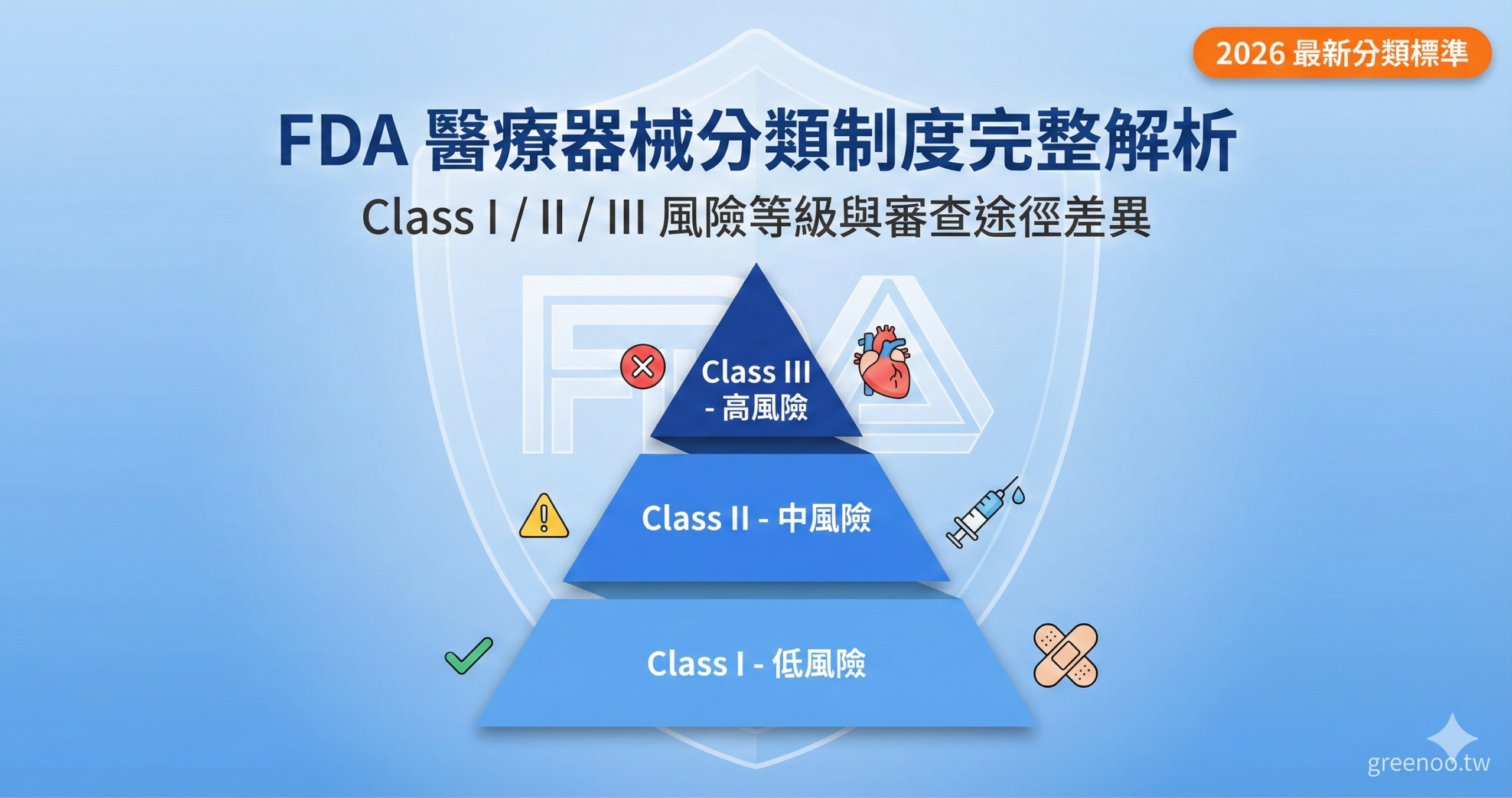 FDA 醫療器械 Class I/II/III 分類判定決策樹，顯示從預期用途到最終分類的完整判定流程與風險評估標準