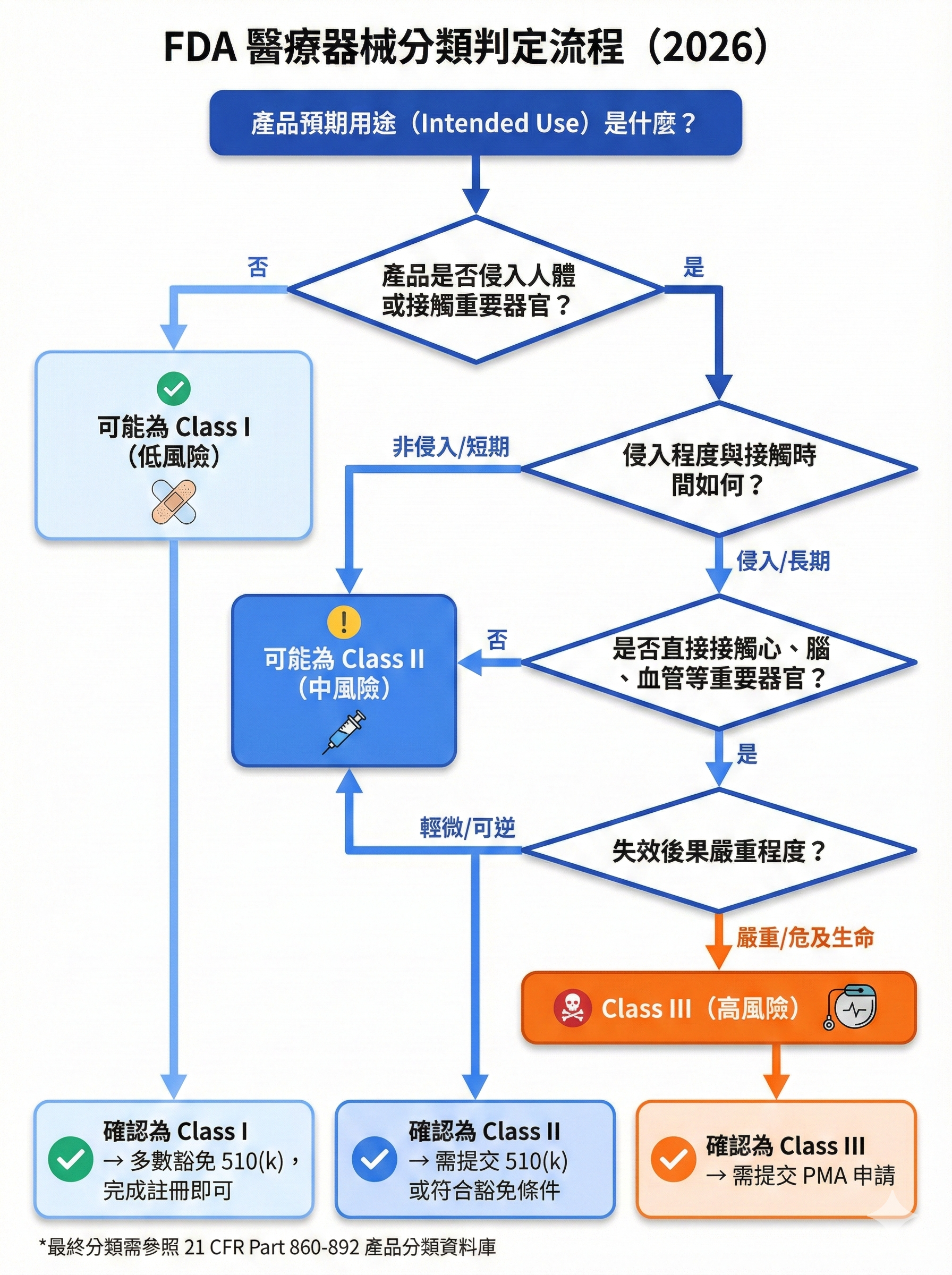 FDA 醫療器械 Class I/II/III 分類合規檢核表，對照三級分類的 510(k)、PMA、QSR、臨床試驗等核心要求差異