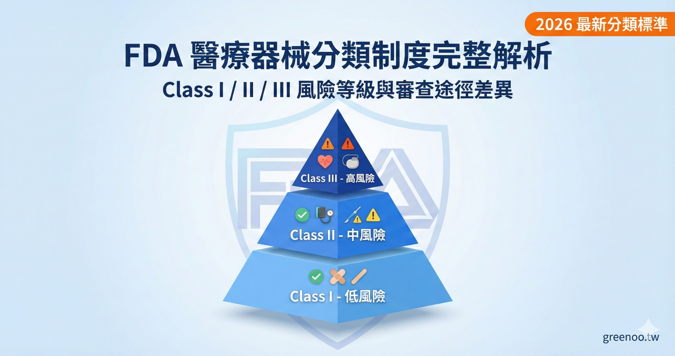 FDA 醫療器械分類金字塔圖，顯示 Class I/II/III 三級風險等級差異與 2026 最新分類標準