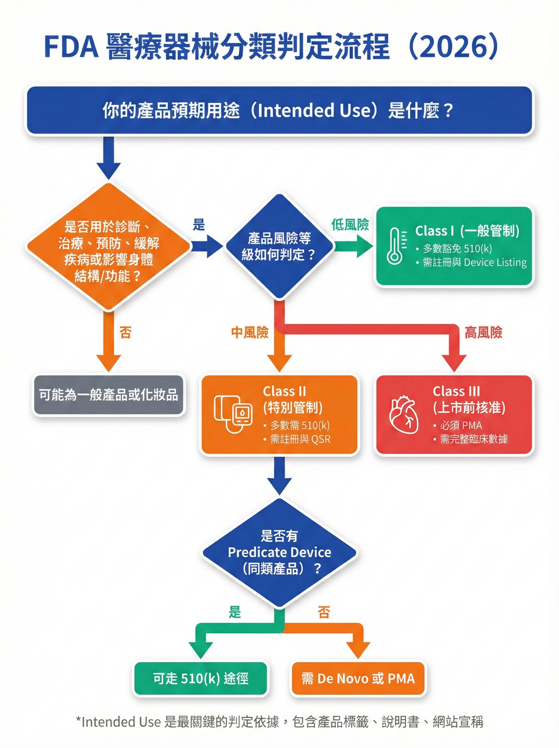 FDA 醫療器械分類判定決策樹,顯示從 Intended Use 到 Class I/II/III 判定的完整流程與關鍵節點,專為台灣賣家設計