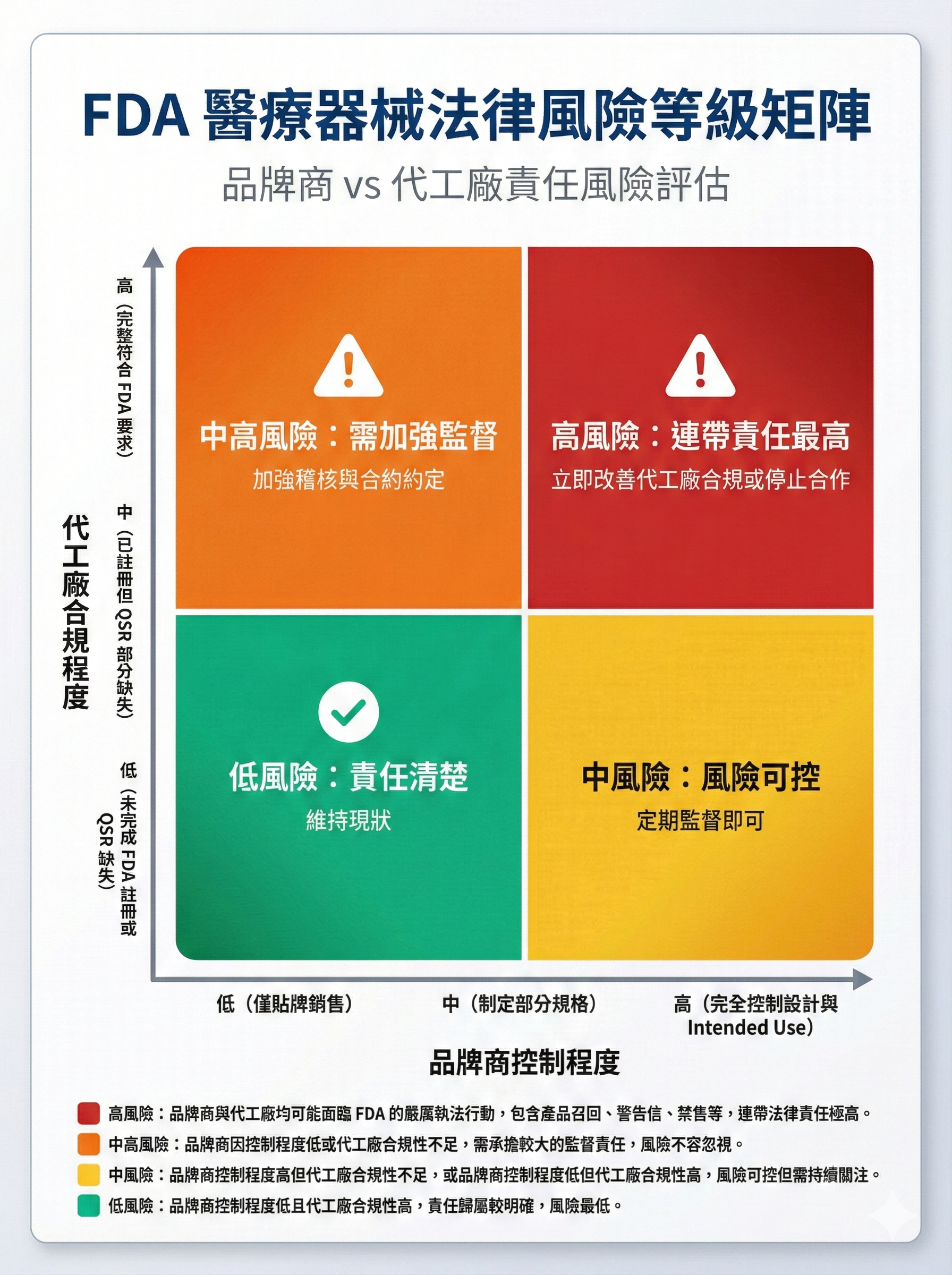 FDA 醫療器械法律風險等級矩陣，顯示品牌商控制程度與代工廠合規程度的四象限風險評估與建議行動