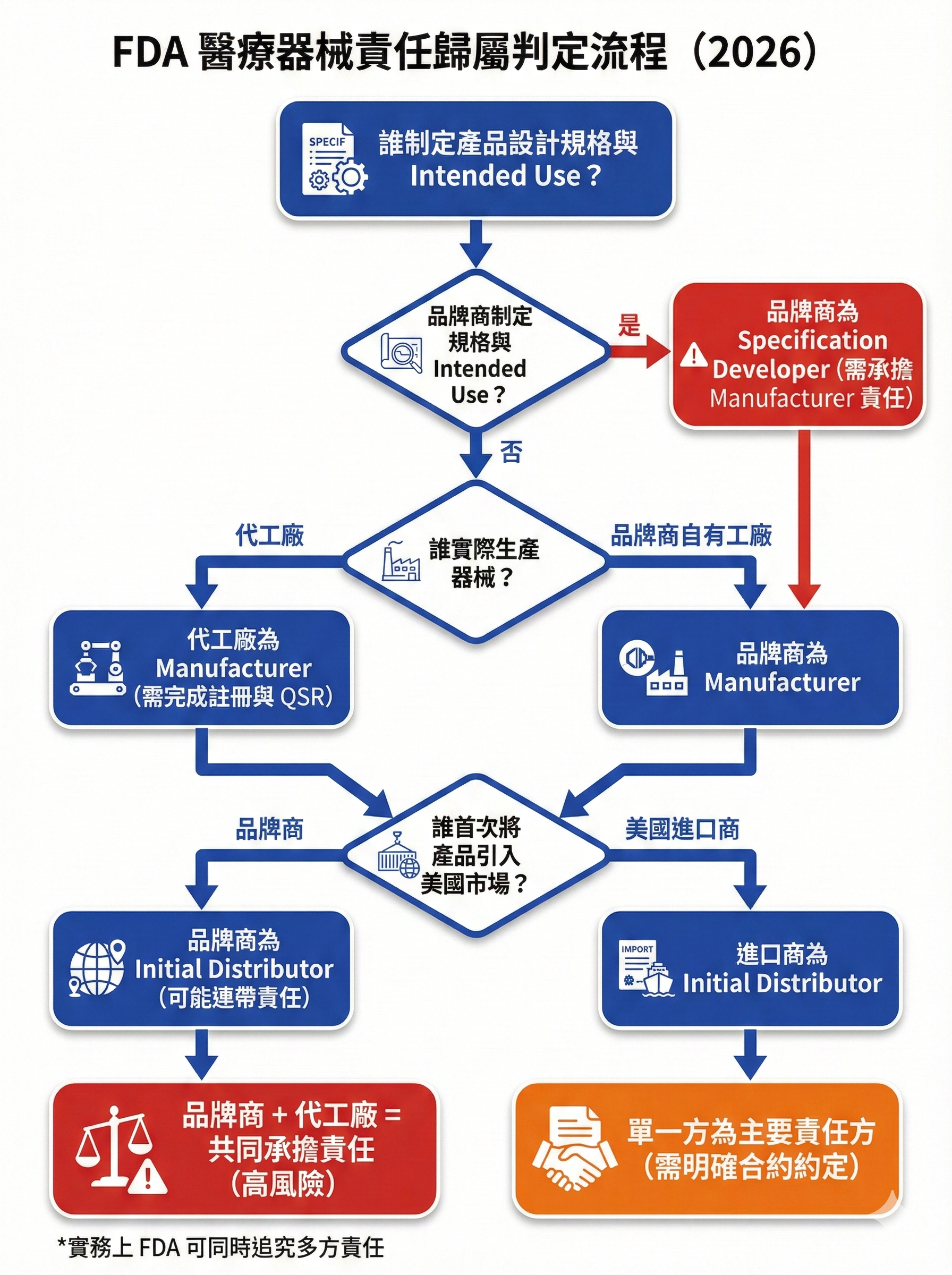 FDA 醫療器械責任歸屬判定決策樹，顯示品牌商與代工廠責任判定的完整流程與連帶責任風險