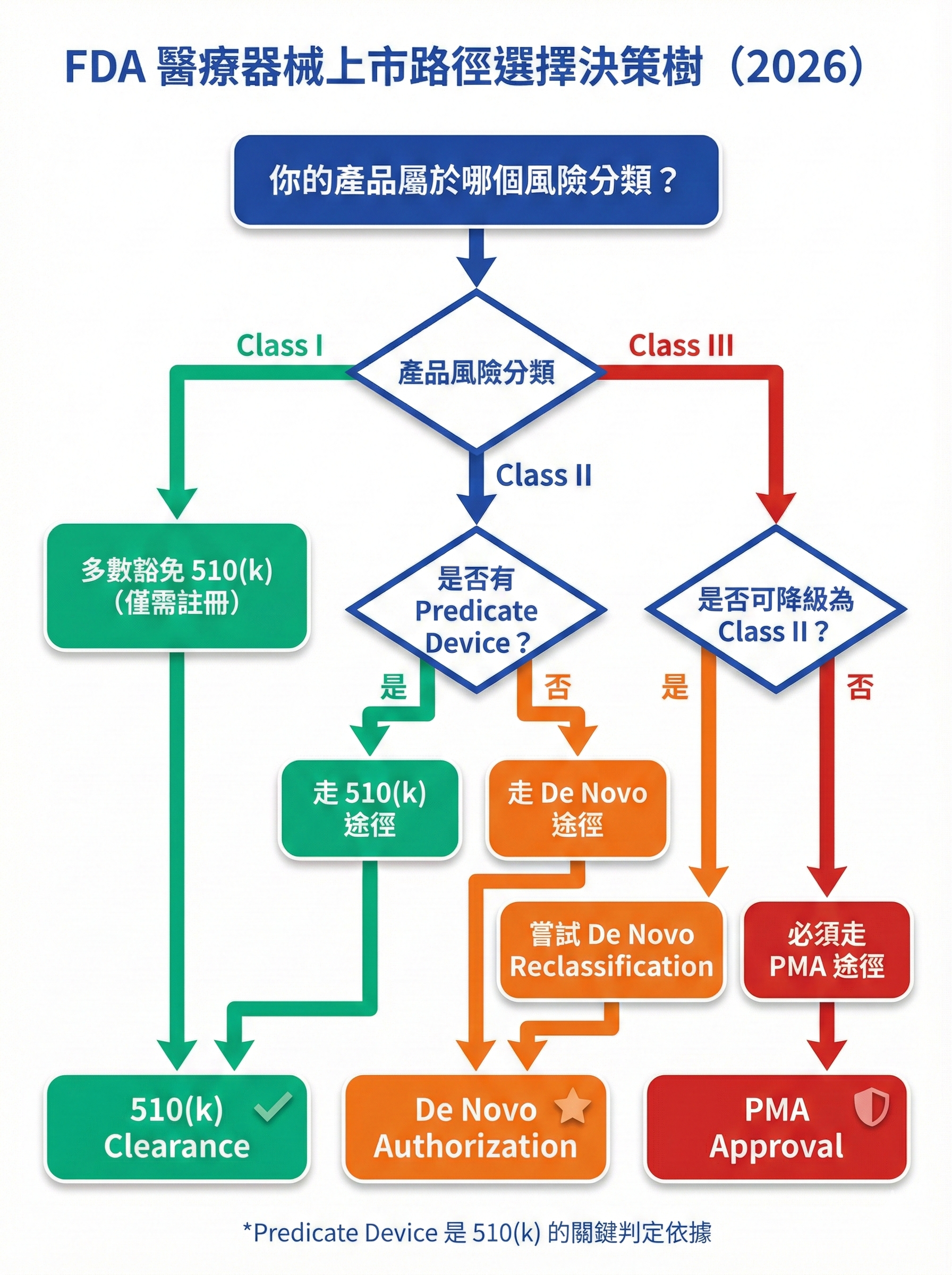 FDA 醫療器械上市路徑選擇決策樹，顯示從產品分類到 510(k)、De Novo、PMA 途徑判定的完整流程