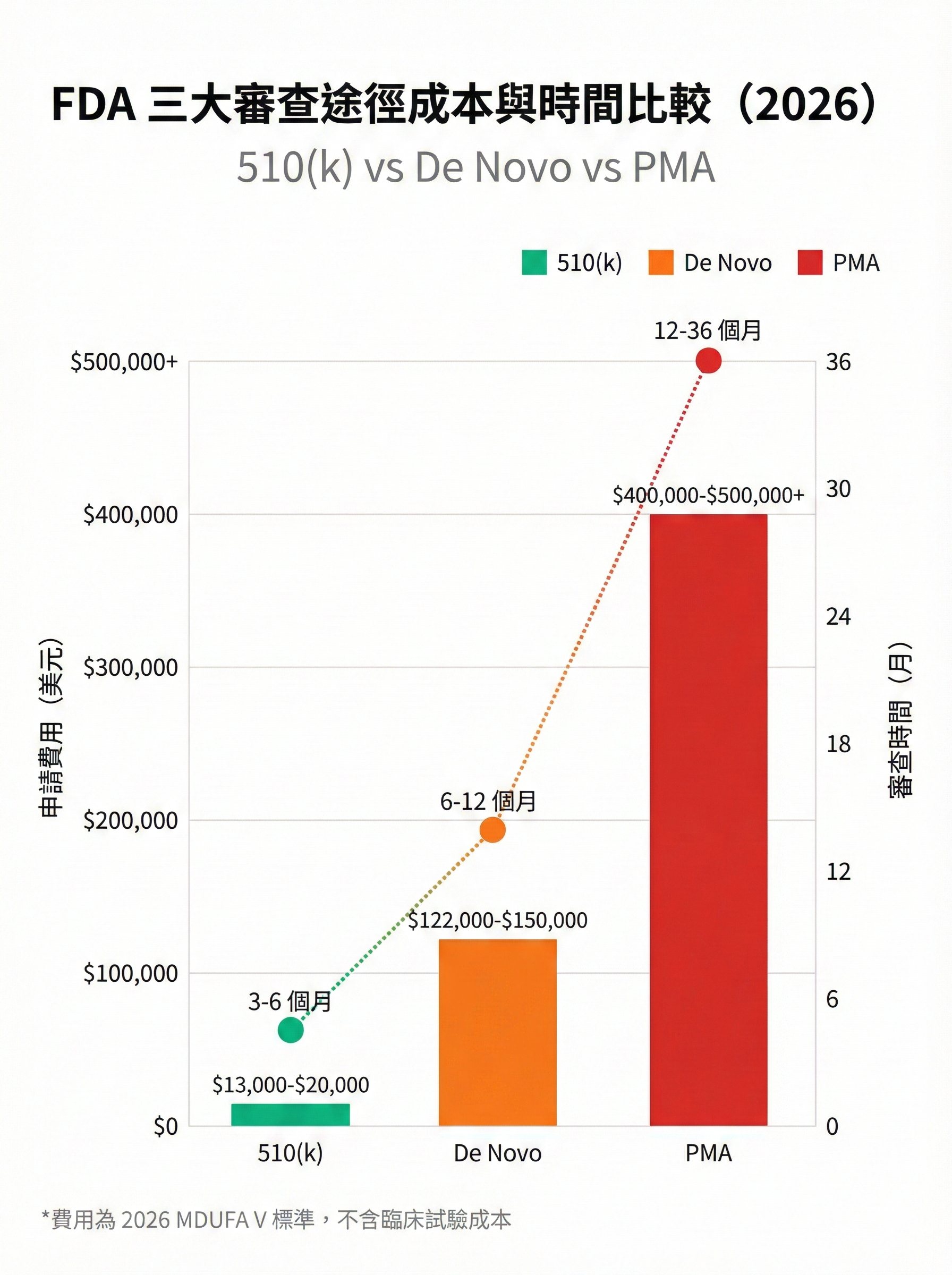 FDA 三大審查途徑成本與時間比較圖，顯示 510(k)、De Novo、PMA 的申請費用與審查時間差異（2026 標準）