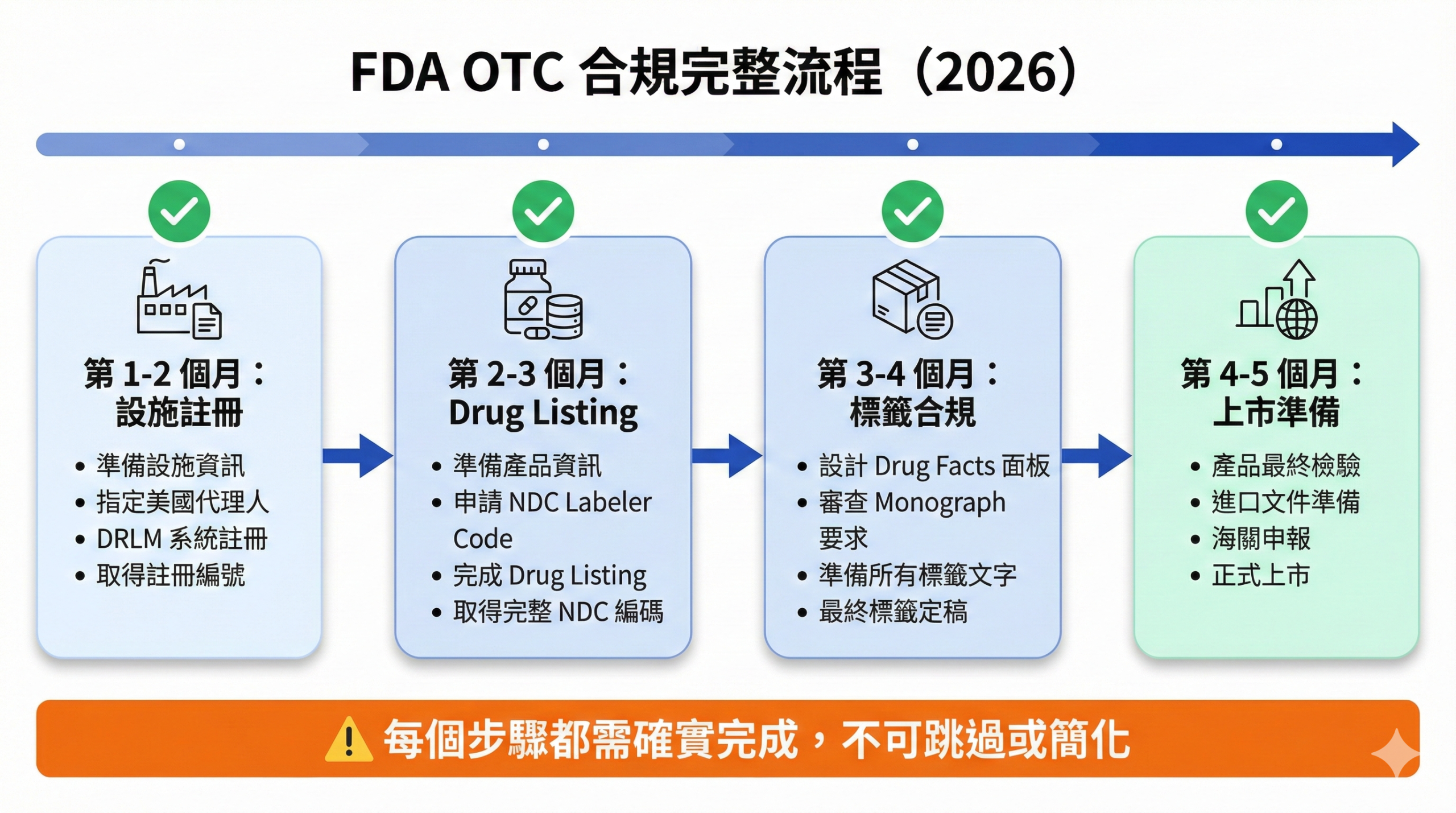 FDA OTC 合規完整流程時間軸,顯示從設施註冊到上市的四大階段與具體時程規劃