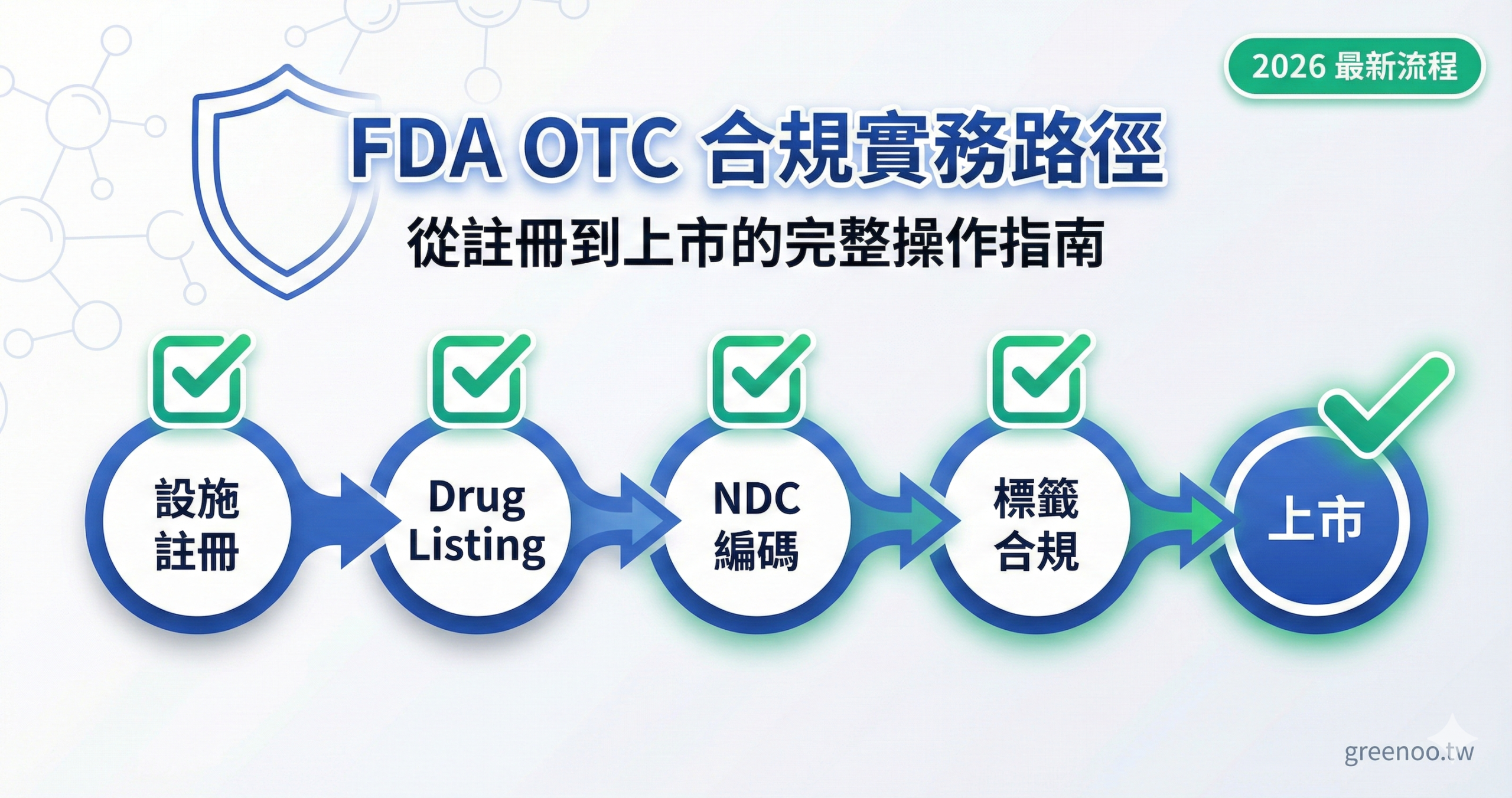 FDA OTC 合規實務路徑封面,顯示從設施註冊到上市的完整流程
