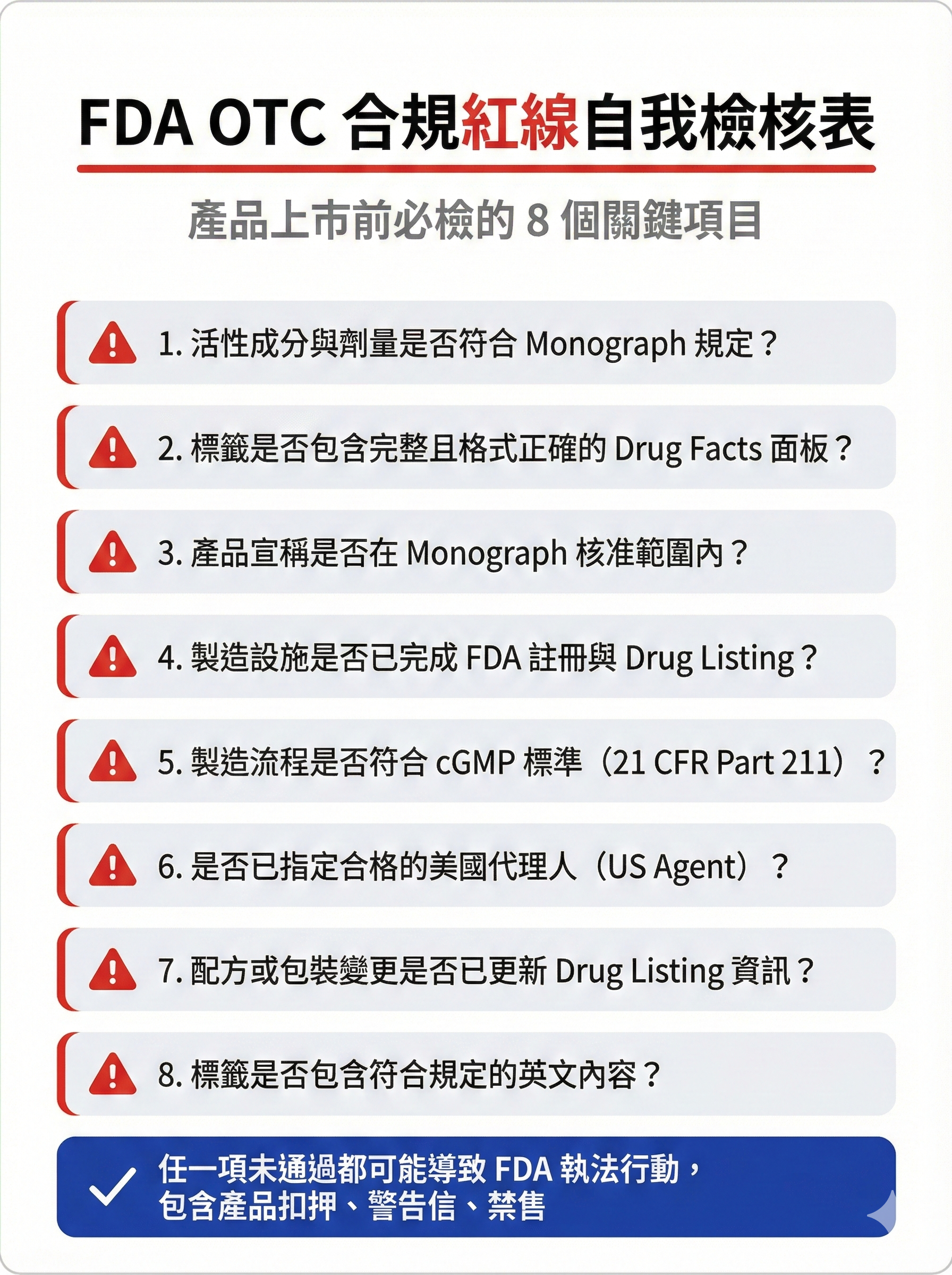 FDA OTC 合規紅線自我檢核表,列出產品上市前必檢的 8 個關鍵項目,包含成分、標籤、註冊、cGMP 等要求