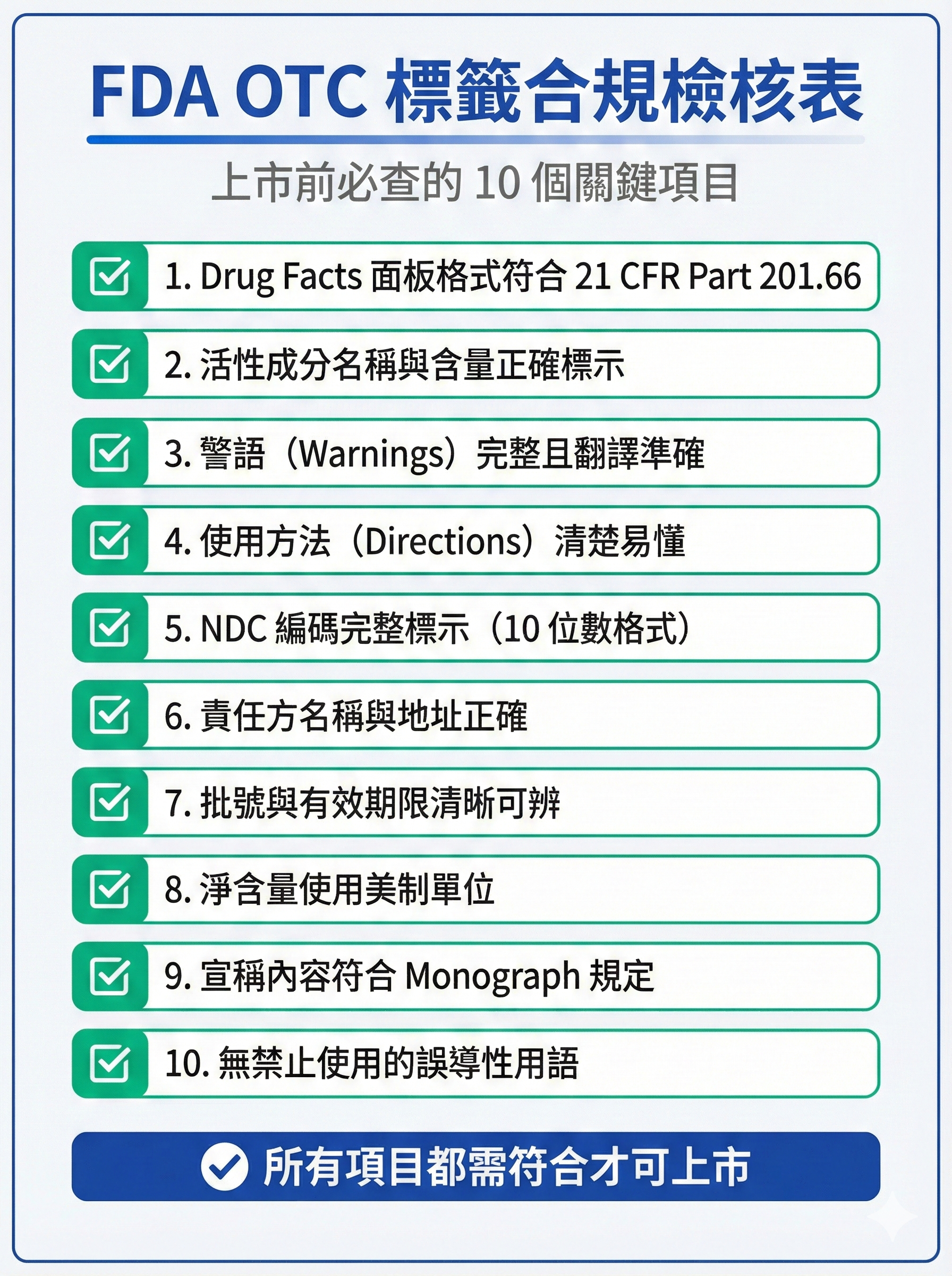 FDA OTC 標籤合規檢核表,列出上市前必查的 10 個關鍵項目,包含 Drug Facts 面板、NDC 編碼、警語等要求