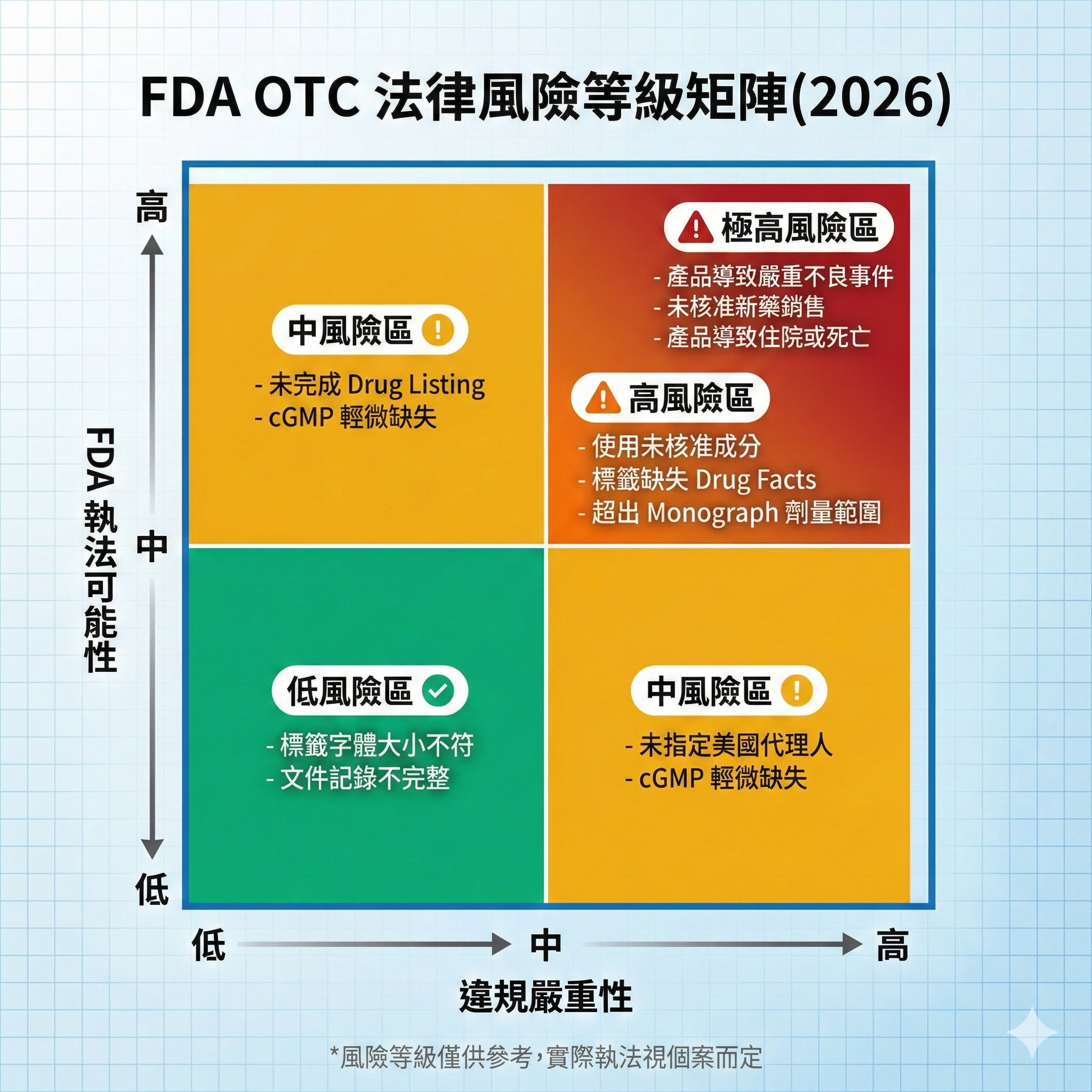 FDA OTC 法律風險等級矩陣,顯示不同違規情境的風險等級,從低風險標籤瑕疵到極高風險嚴重不良事件
