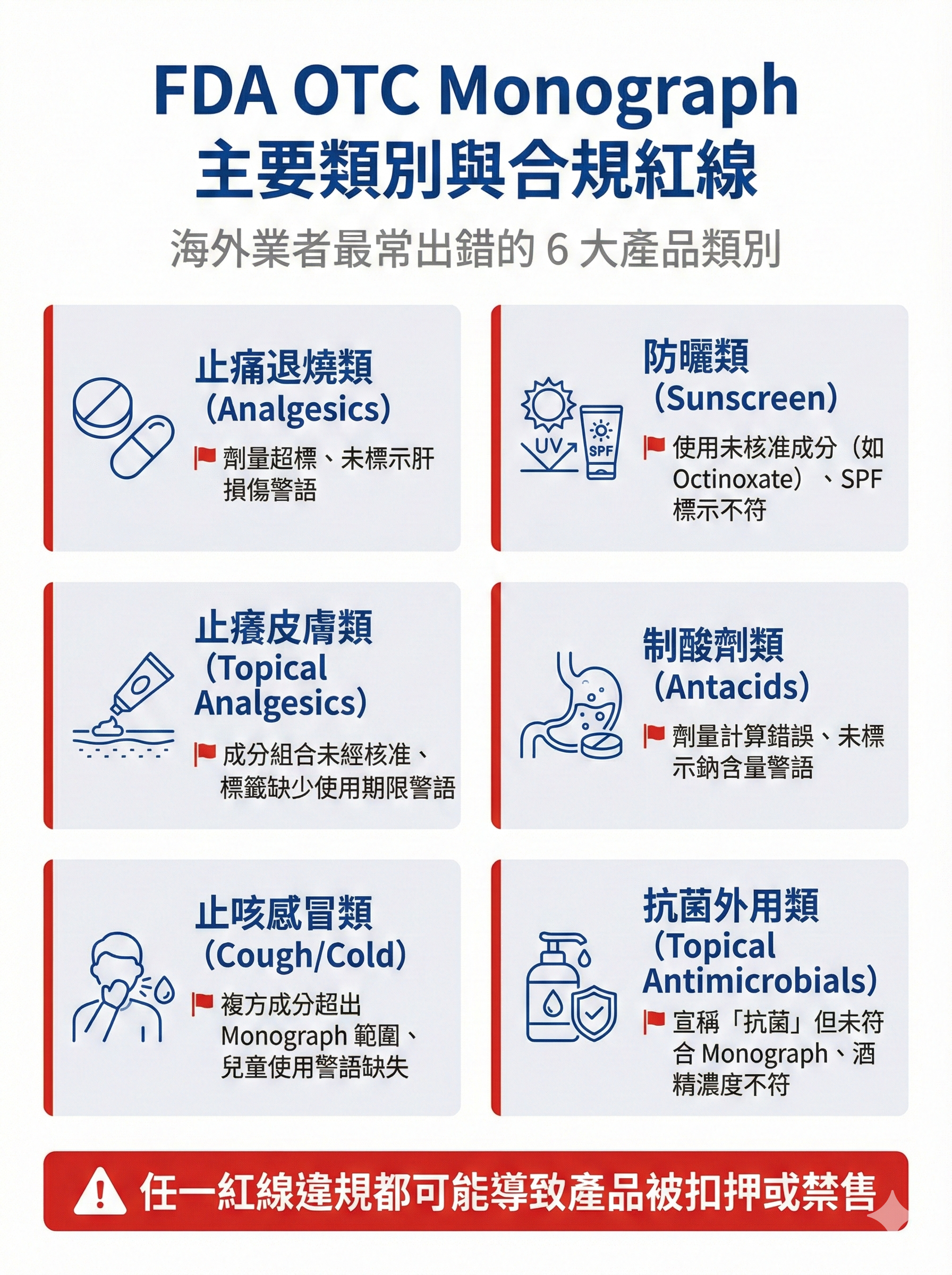 FDA OTC Monograph 主要產品類別與合規紅線,包含止痛、防曬、止癢、制酸、止咳、抗菌六大類別常見違規