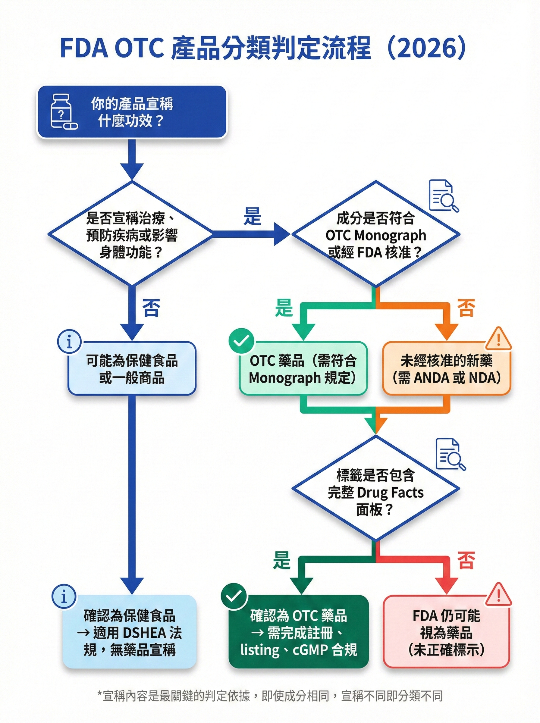 FDA OTC 產品分類判定決策樹，顯示從宣稱內容到最終判定為 OTC 藥品或保健食品的完整流程與關鍵節點