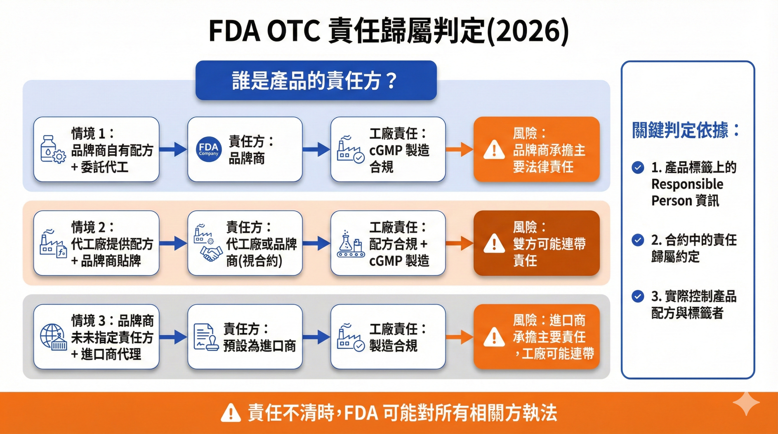 FDA OTC 責任歸屬判定流程圖,顯示品牌商、代工廠、進口商在不同情境下的責任劃分與法律風險