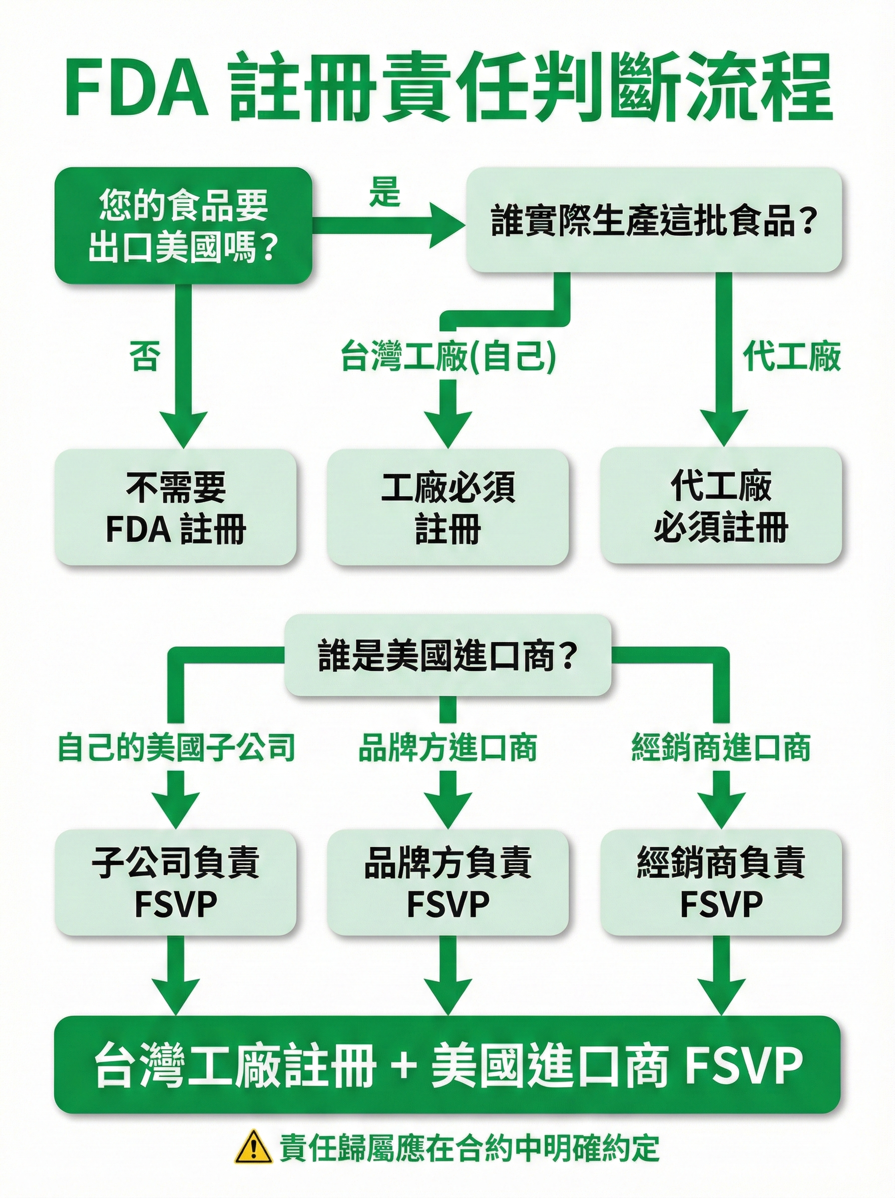 FDA 註冊與報關配合檢核表,列出台灣出口商出口前必須確認的 8 項關鍵事項,包含 FFR 編號、產品類別、代理人資訊等